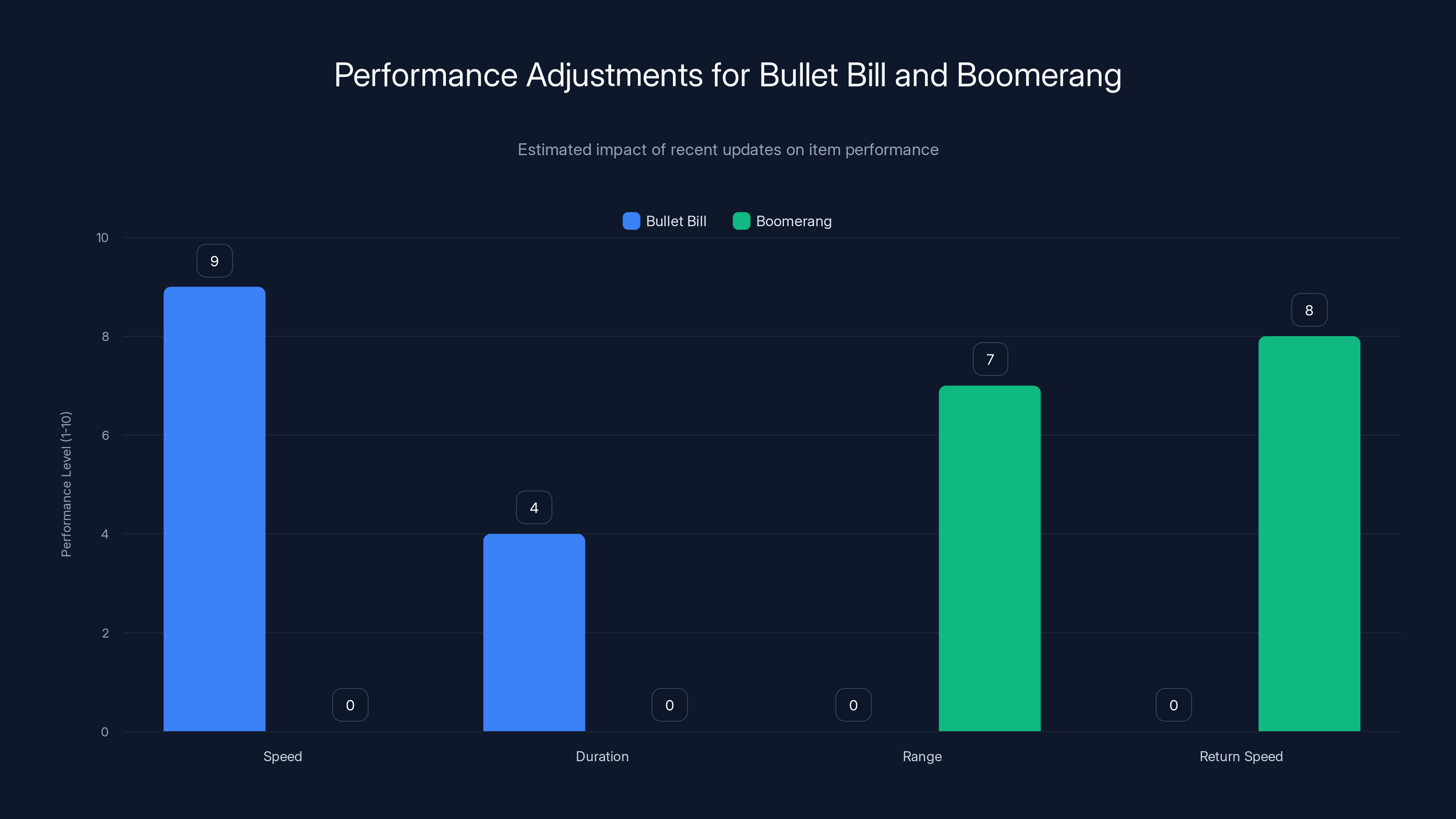 Performance Adjustments for Bullet Bill and Boomerang