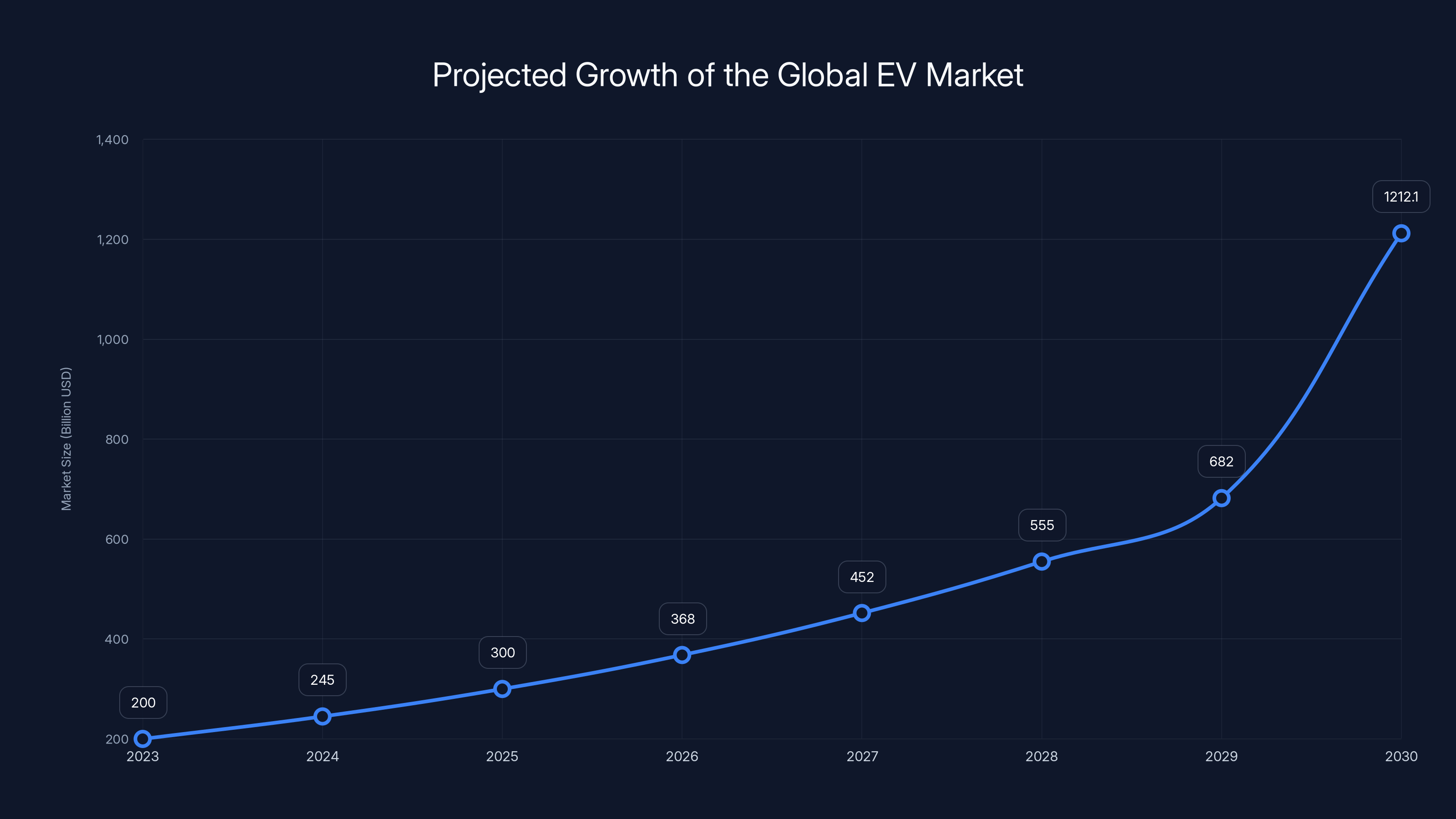 Projected Growth of the Global EV Market