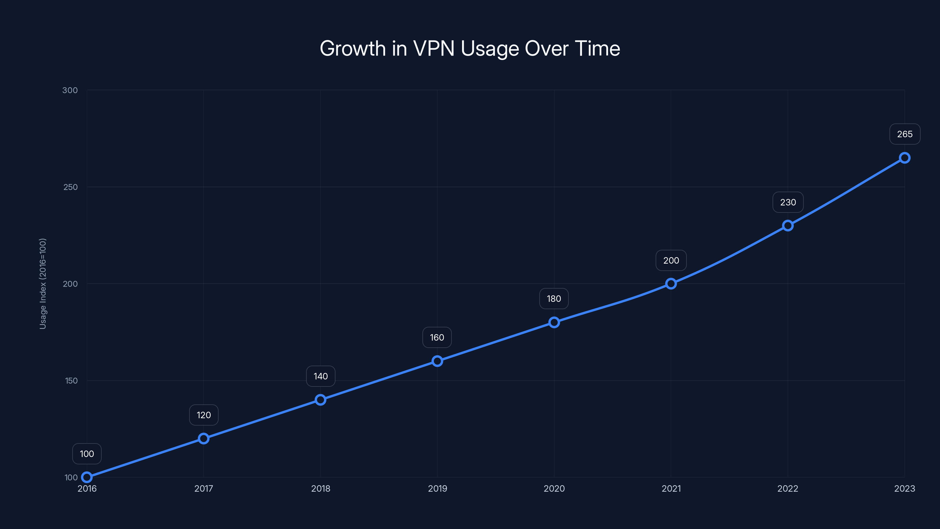 Growth in VPN Usage Over Time