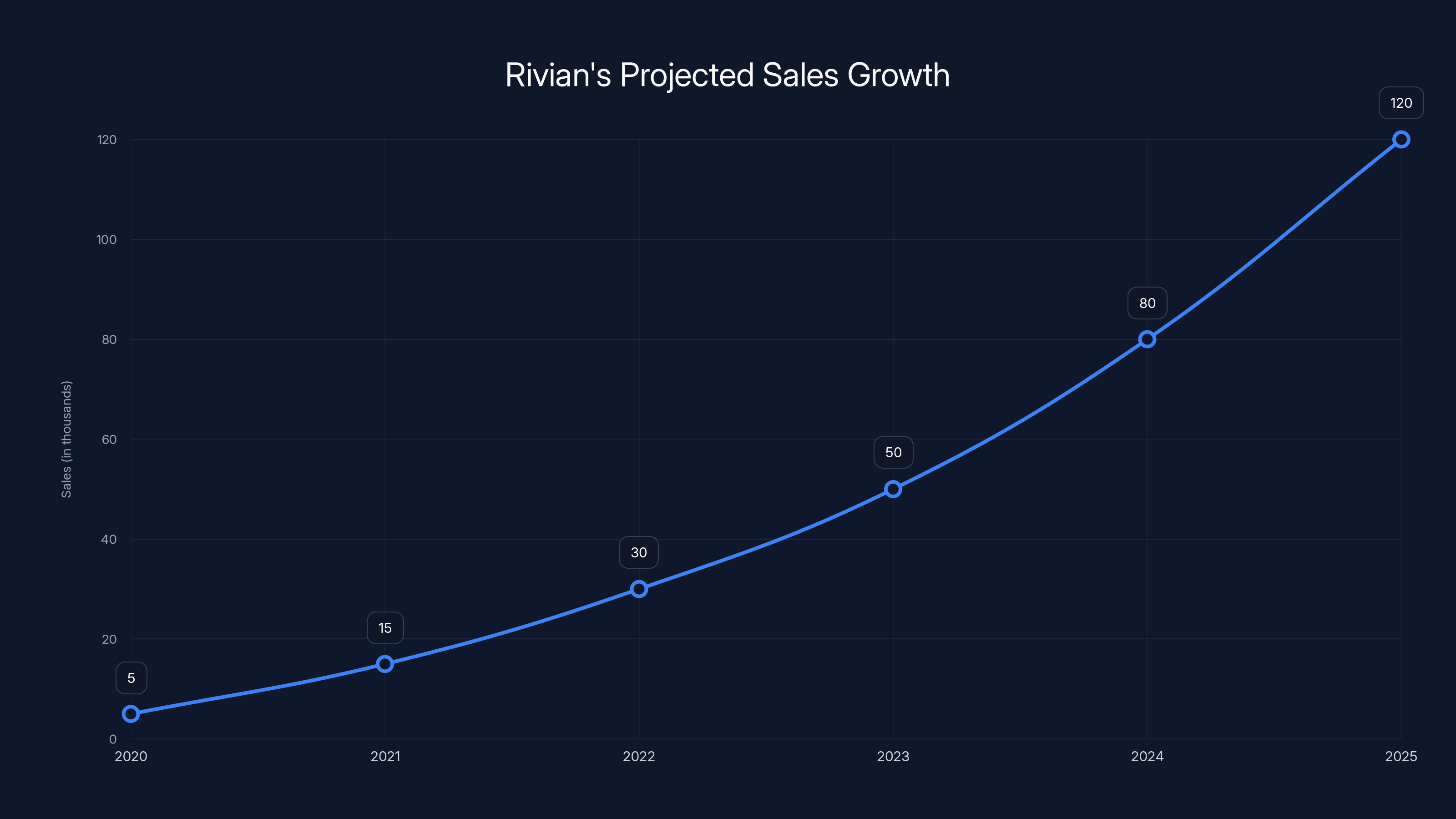 Rivian's Projected Sales Growth