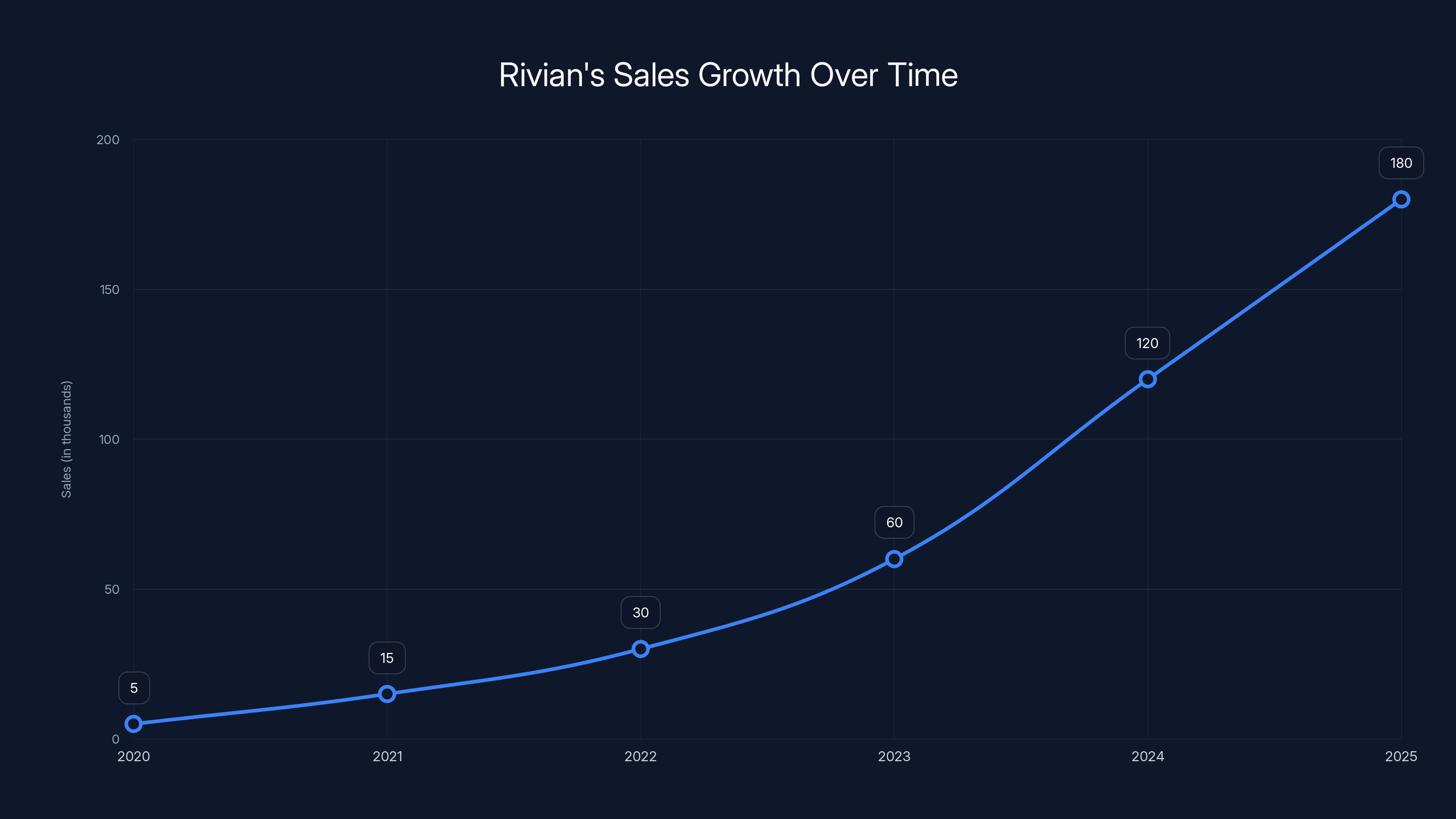 Rivian's Sales Growth Over Time
