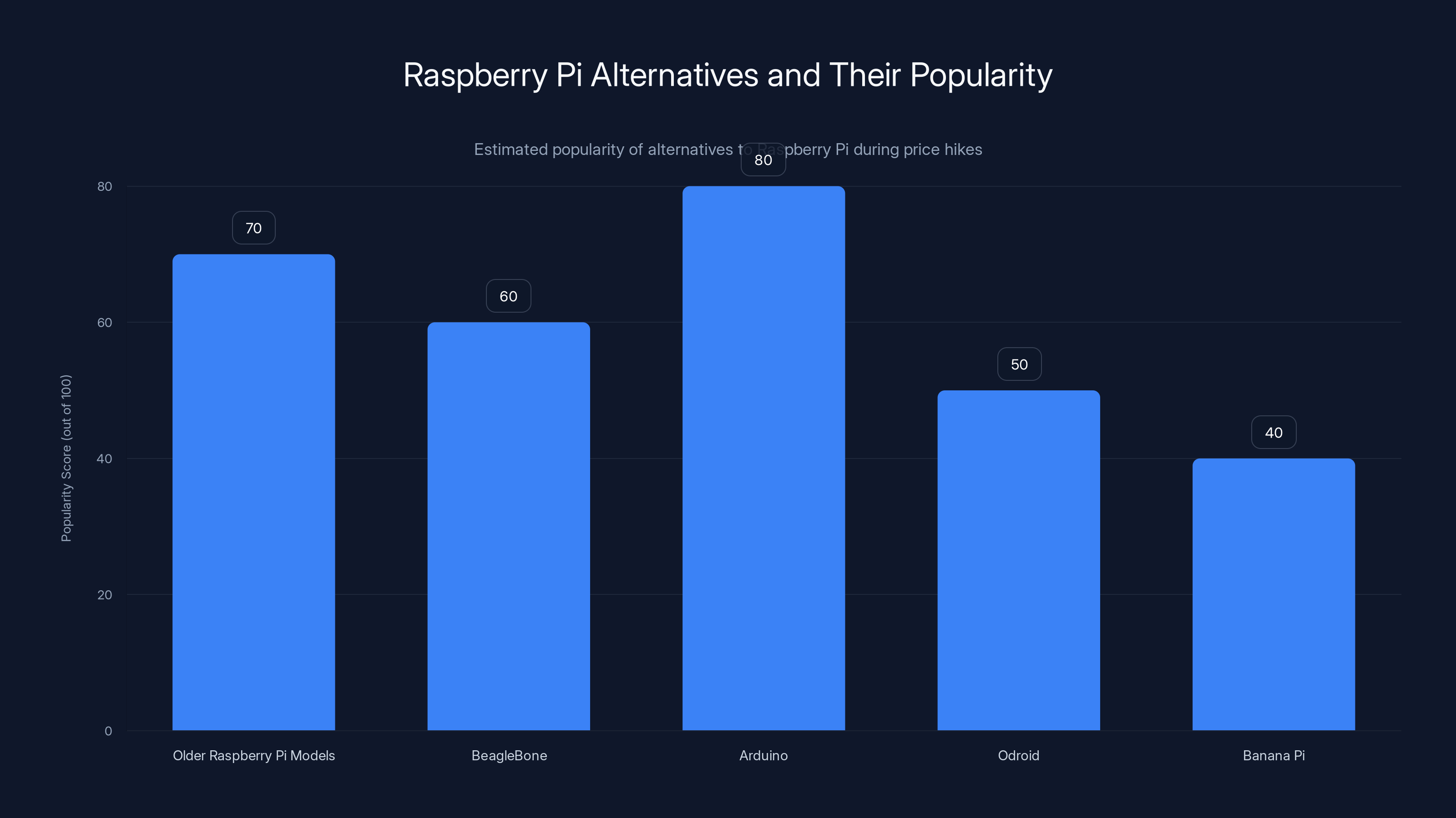 Raspberry Pi Alternatives and Their Popularity