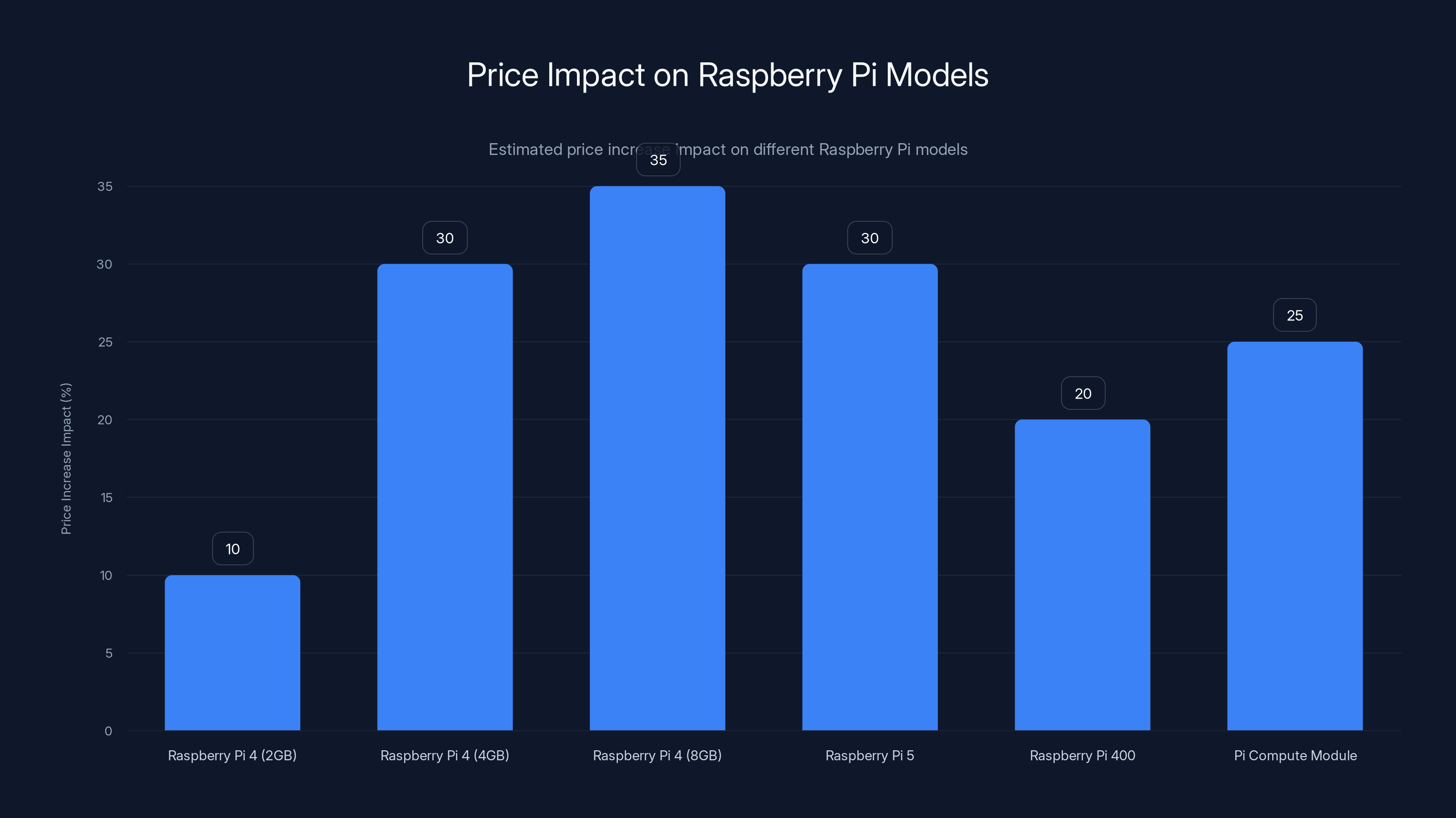 Price Impact on Raspberry Pi Models