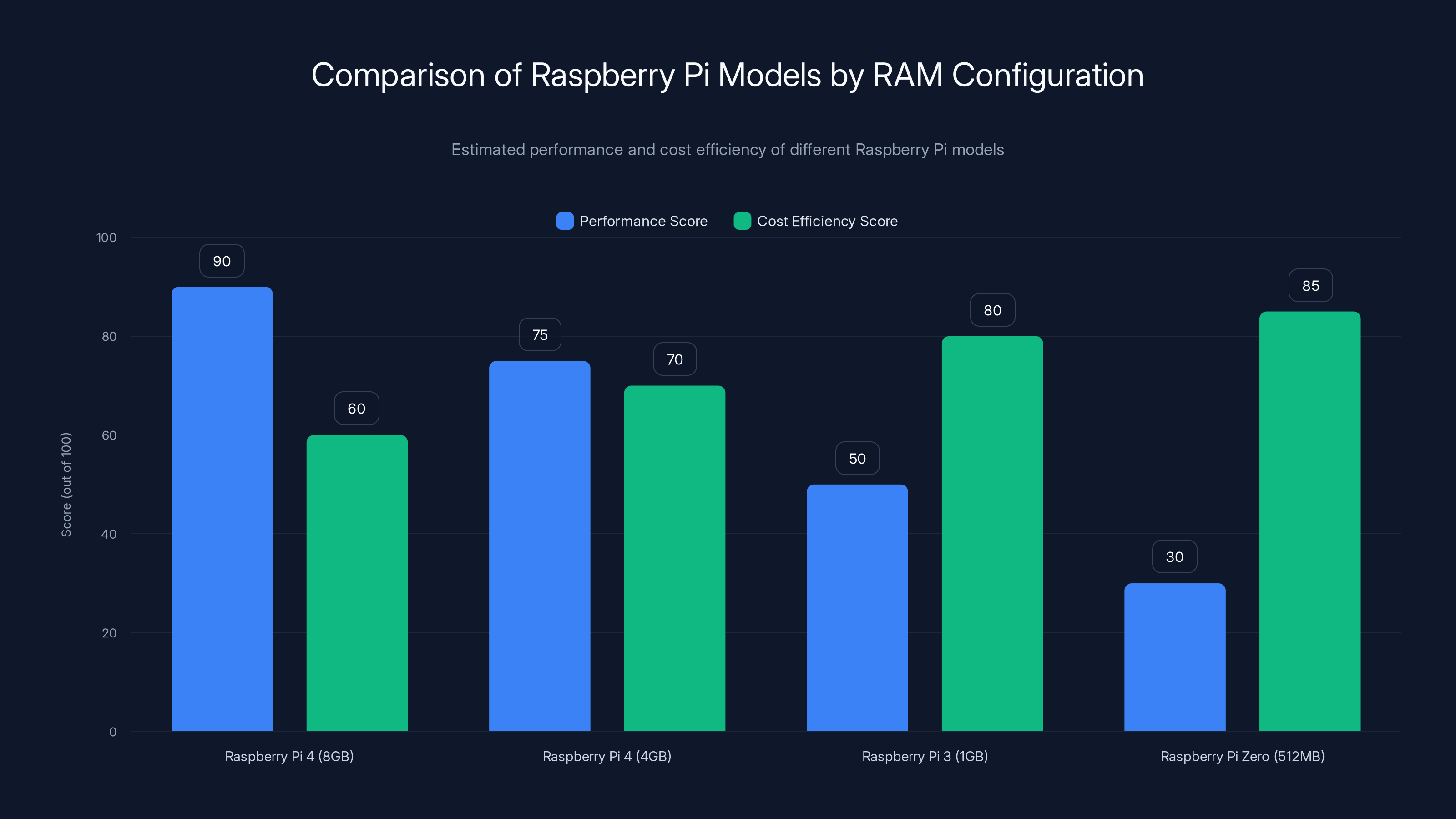 Comparison of Raspberry Pi Models by RAM Configuration