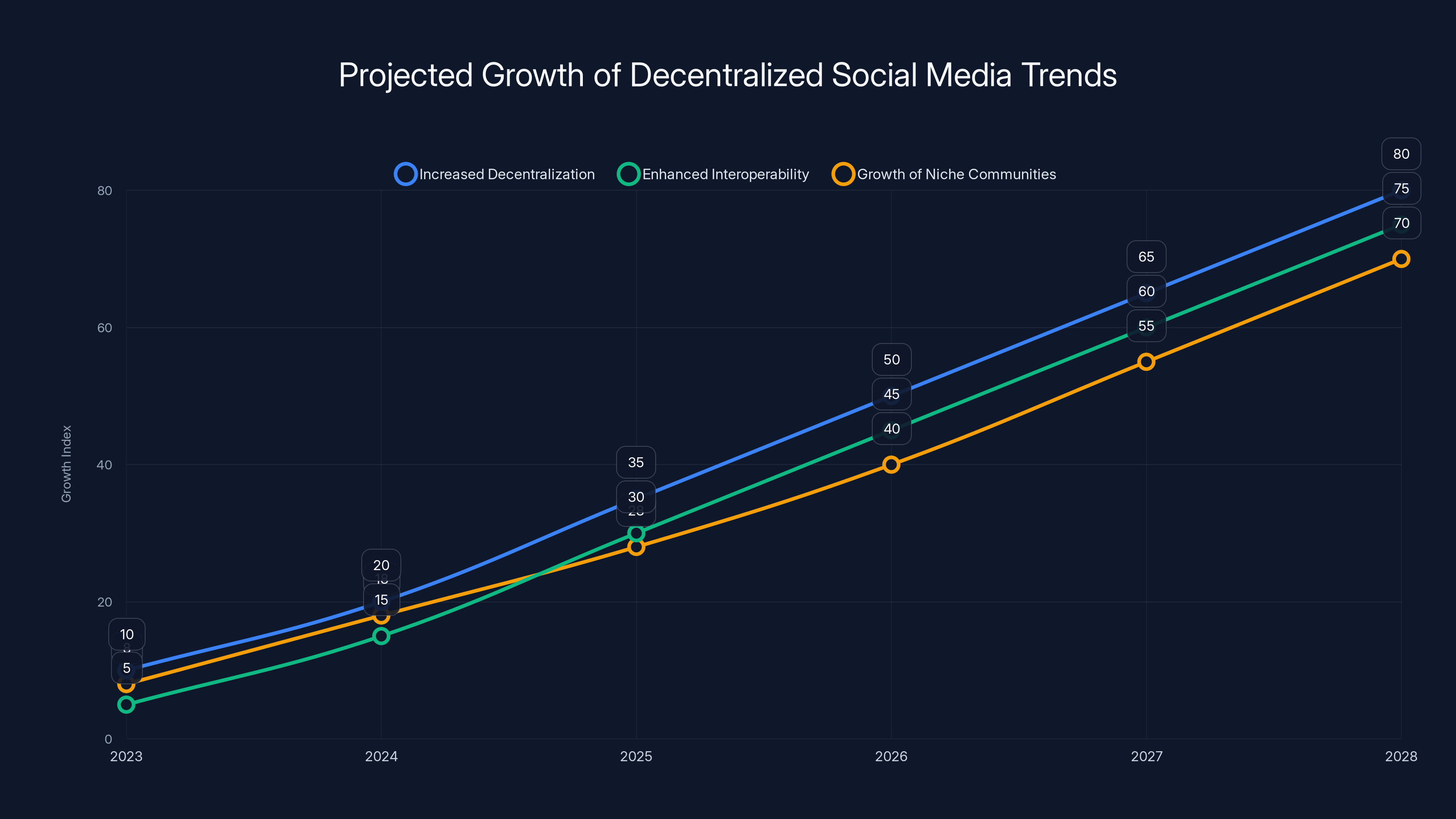 Projected Growth of Decentralized Social Media Trends