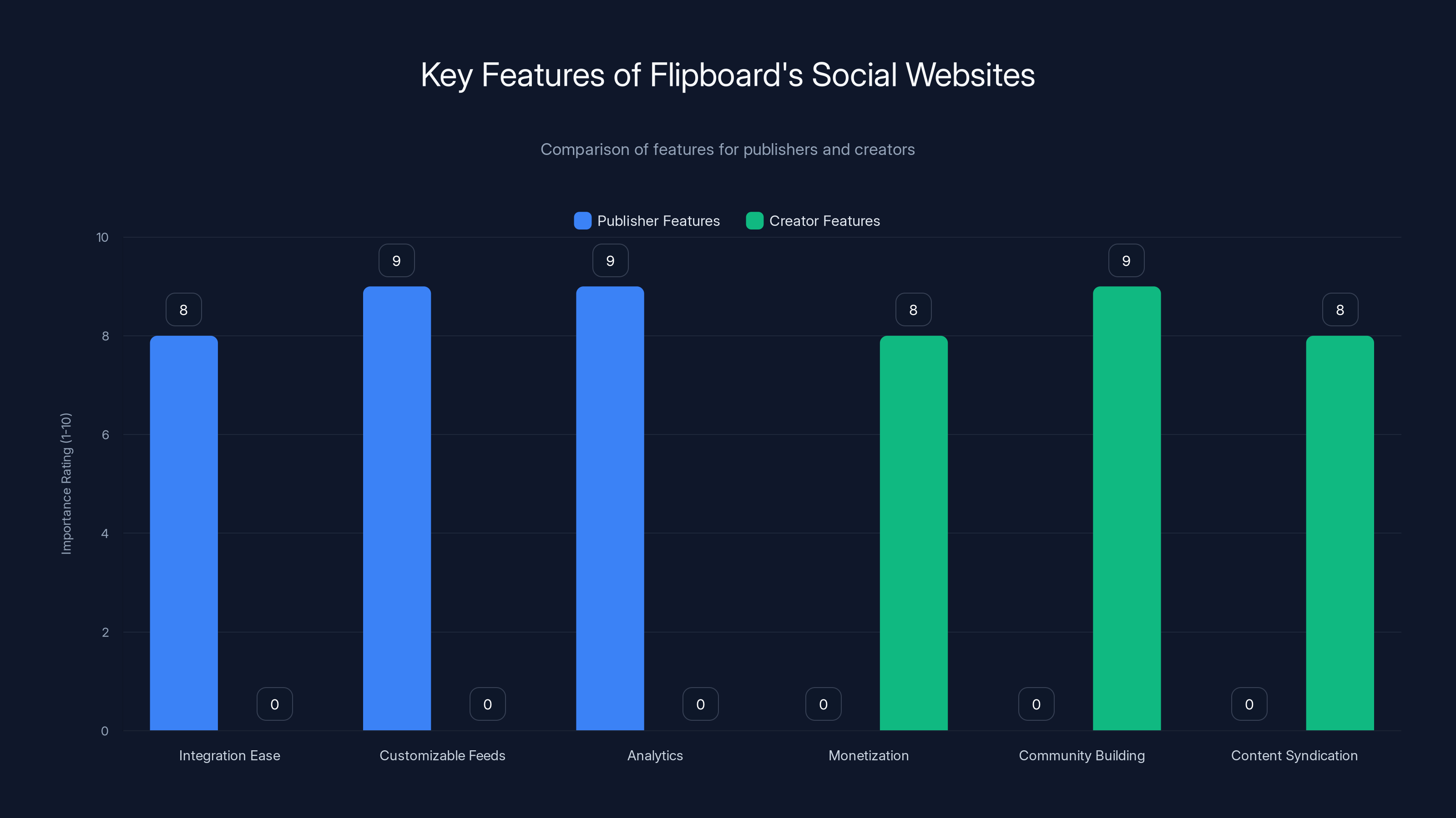 Key Features of Flipboard's Social Websites