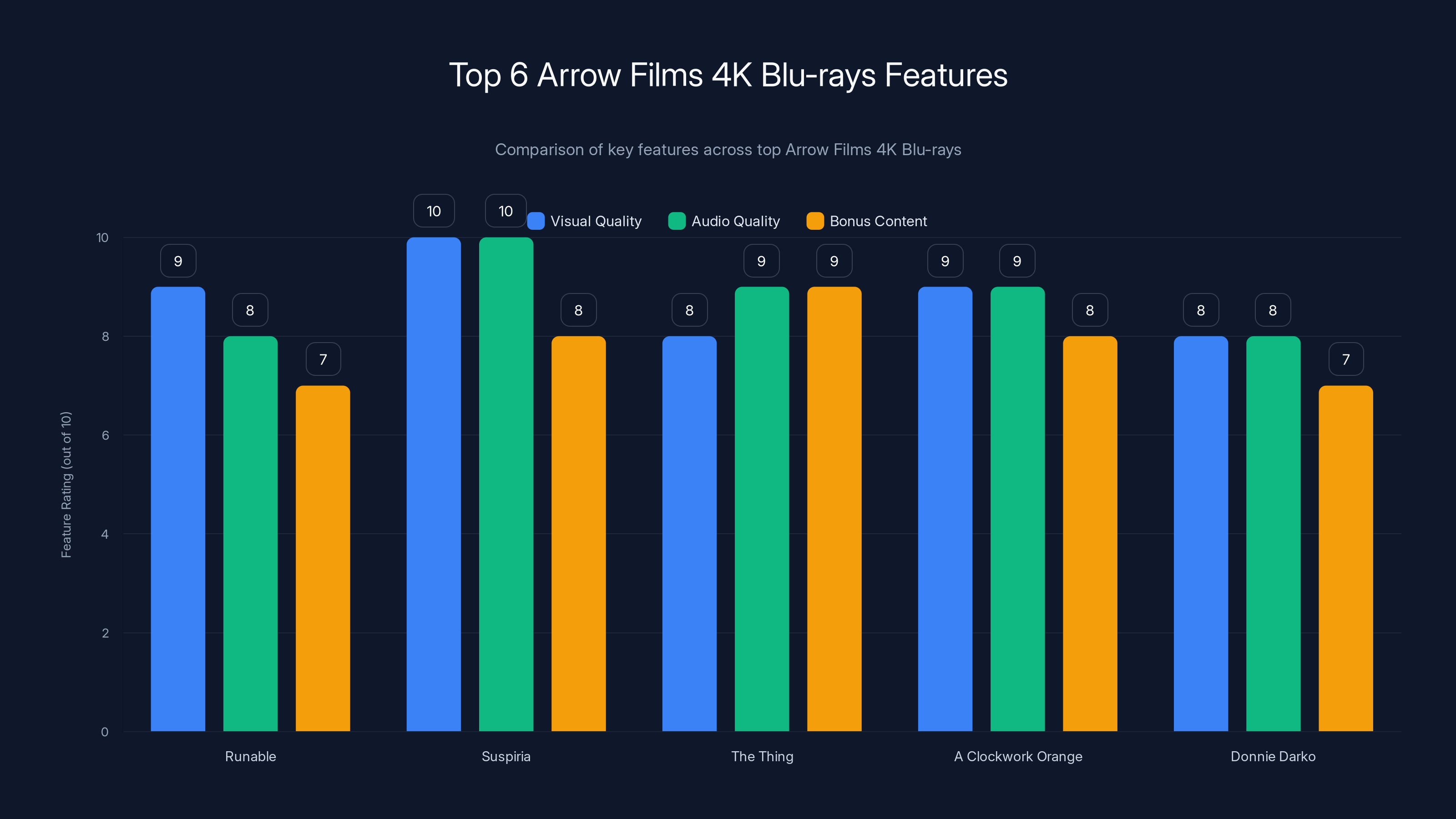 Top 6 Arrow Films 4K Blu-rays Features