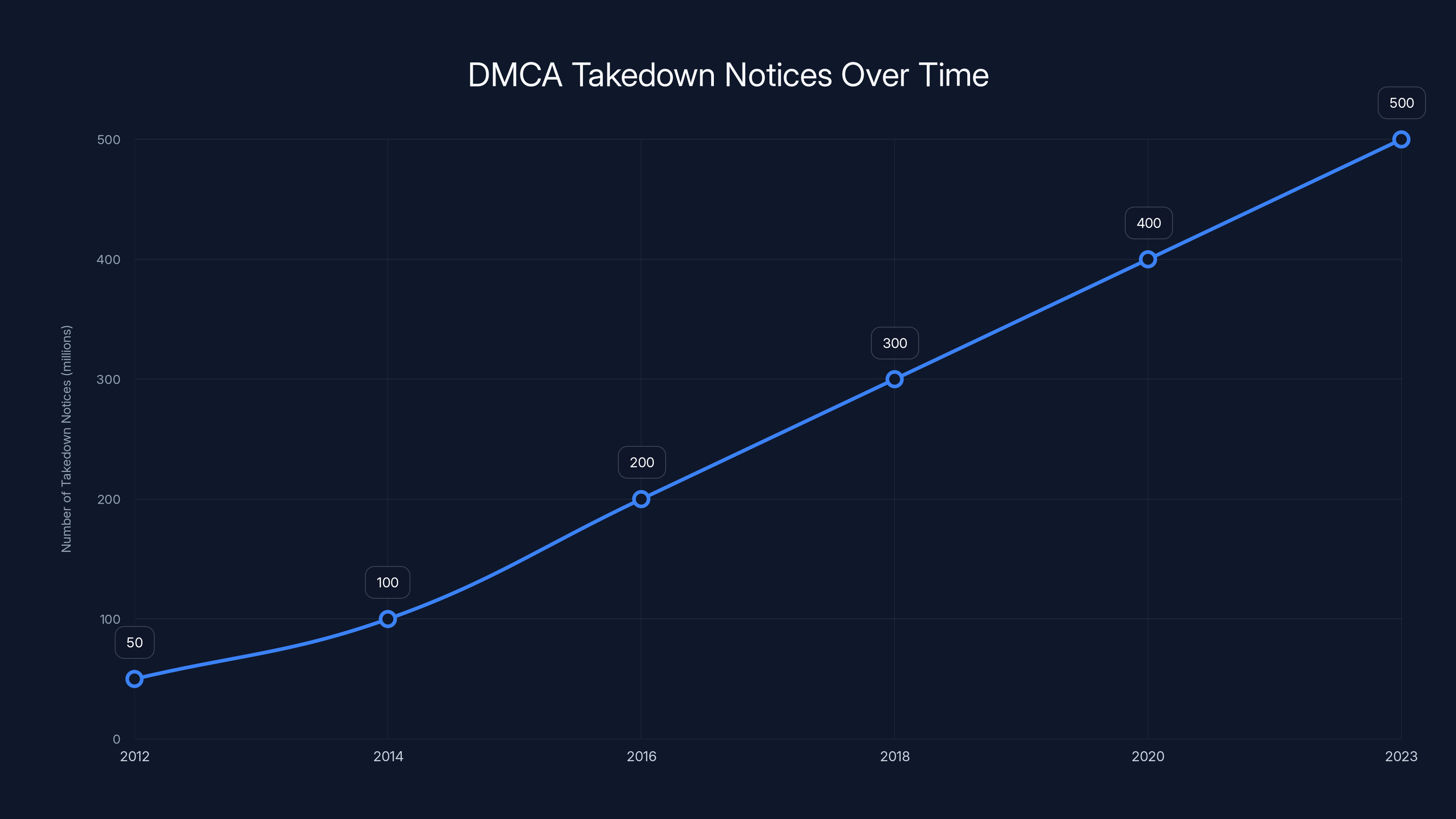 DMCA Takedown Notices Over Time