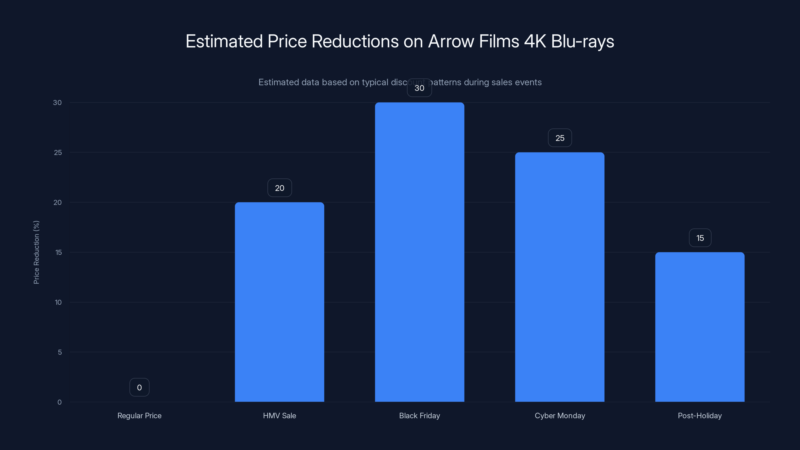 Estimated Price Reductions on Arrow Films 4K Blu-rays