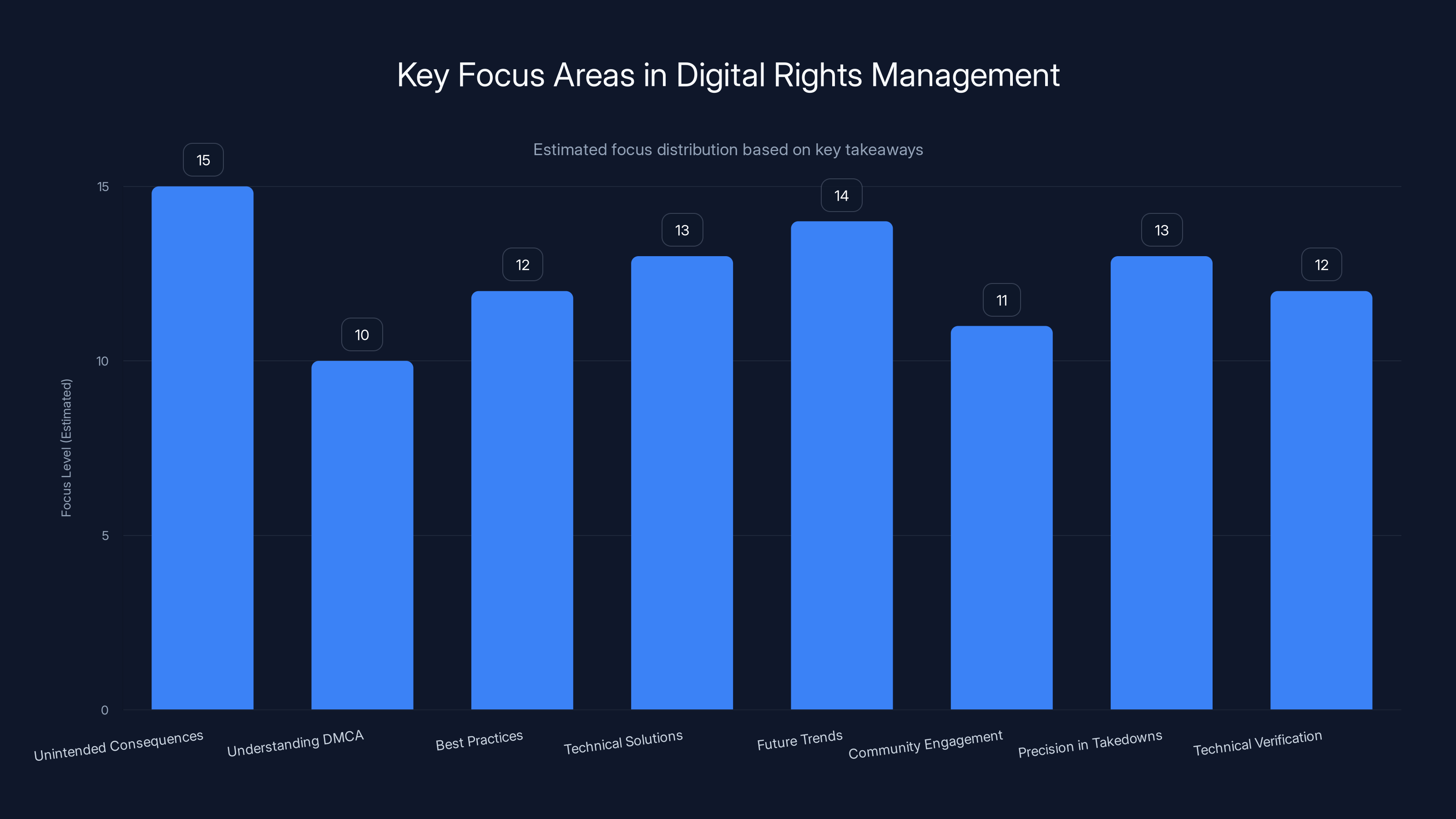 Key Focus Areas in Digital Rights Management