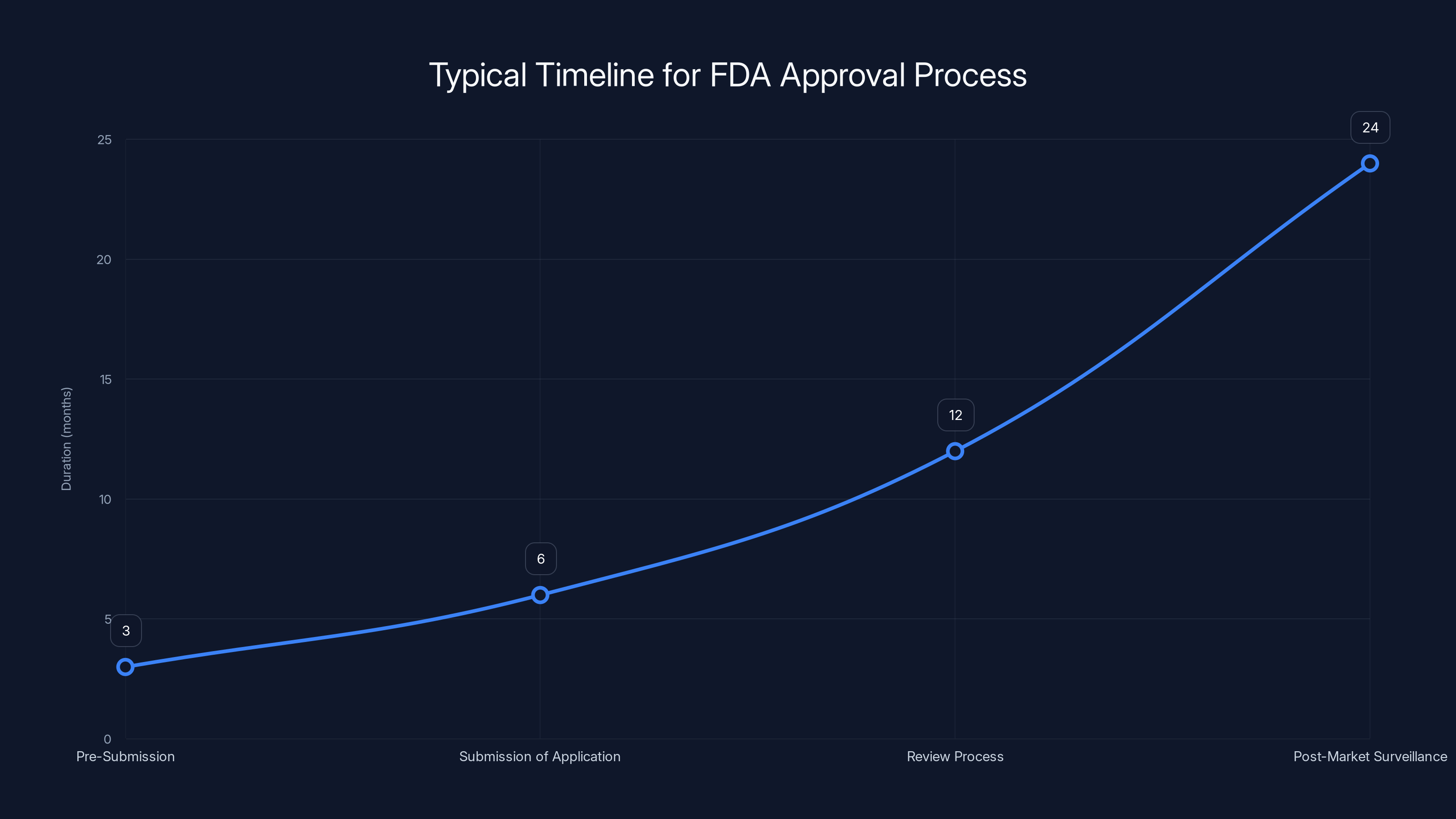 Typical Timeline for FDA Approval Process