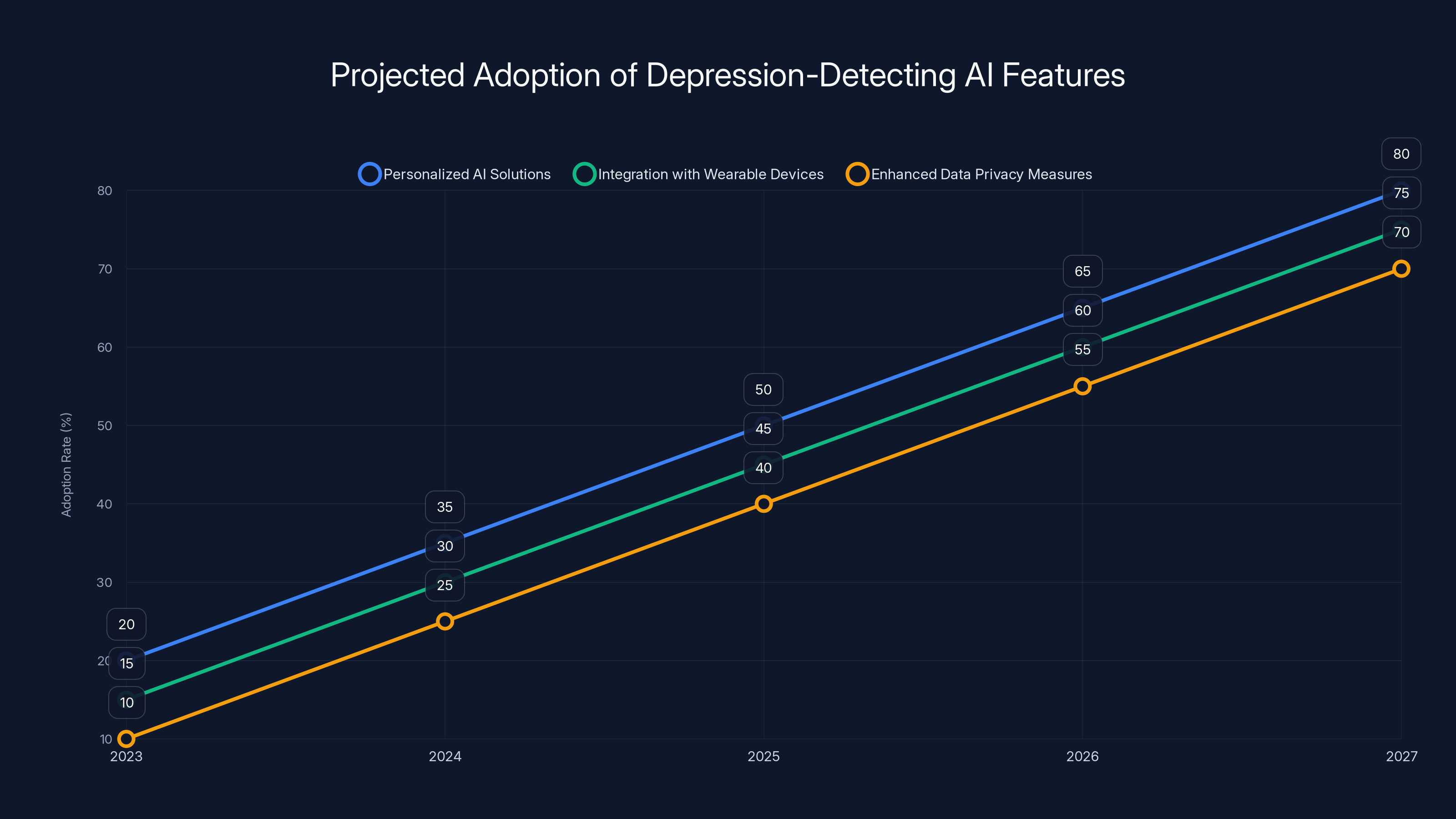 Projected Adoption of Depression-Detecting AI Features