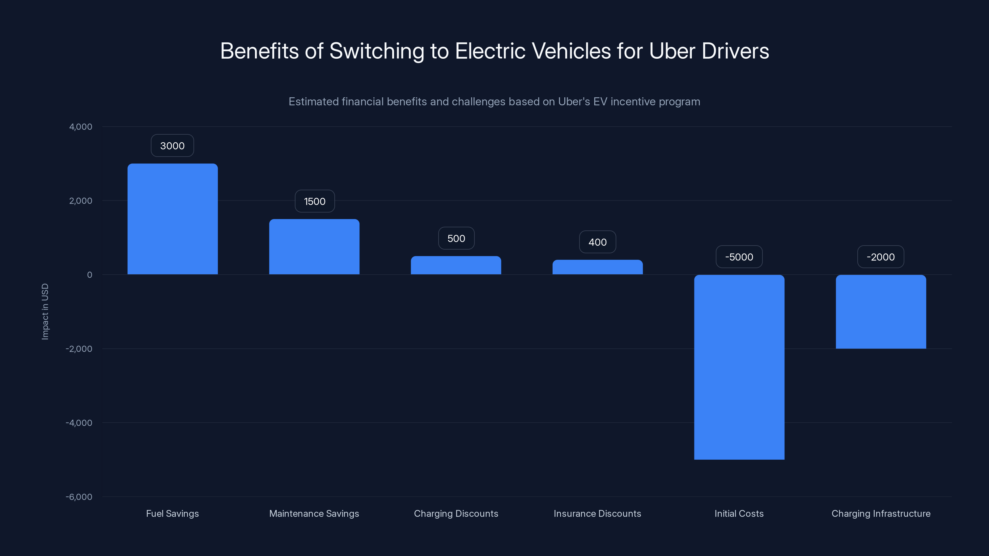 Benefits of Switching to Electric Vehicles for Uber Drivers