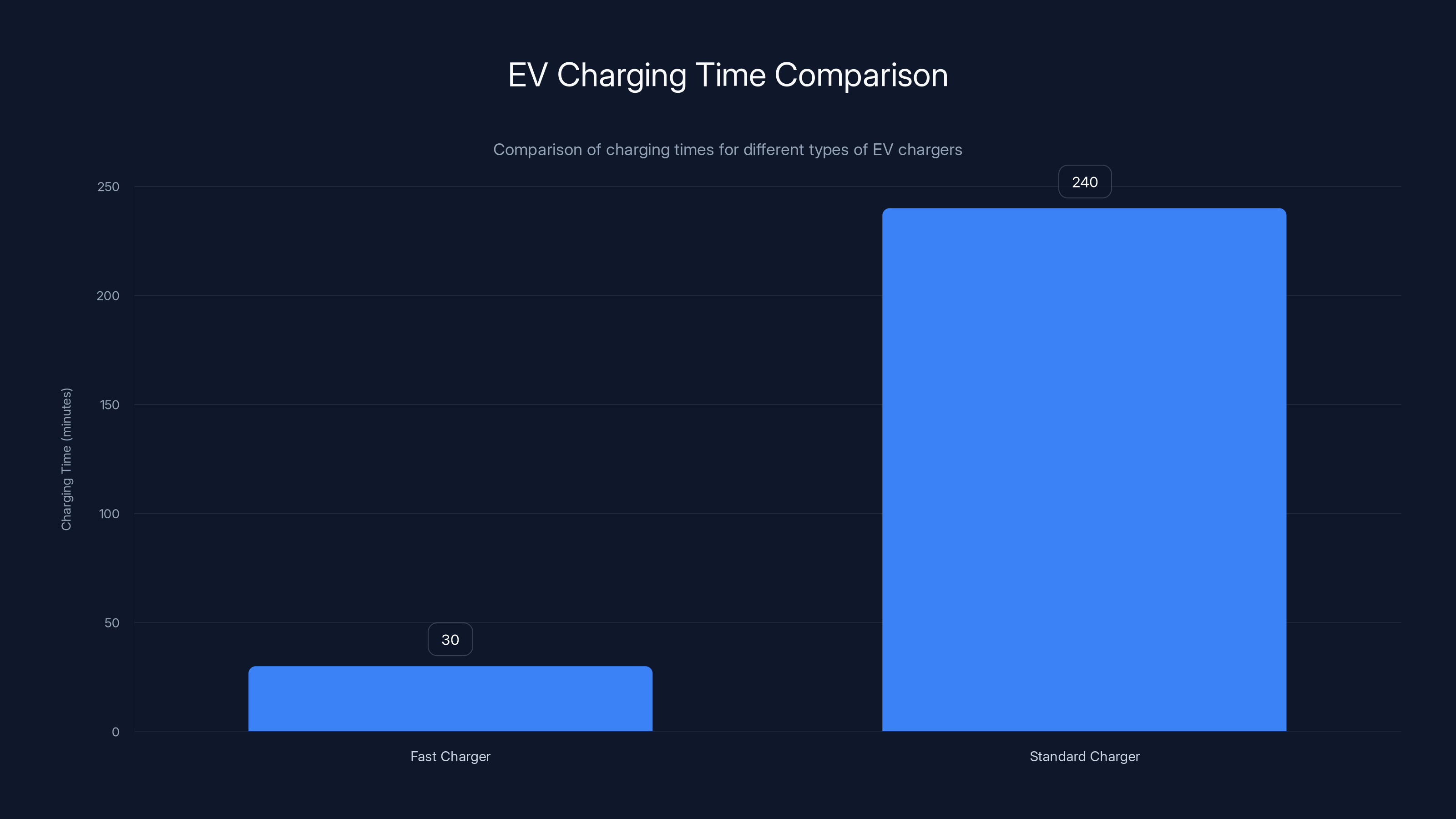 EV Charging Time Comparison
