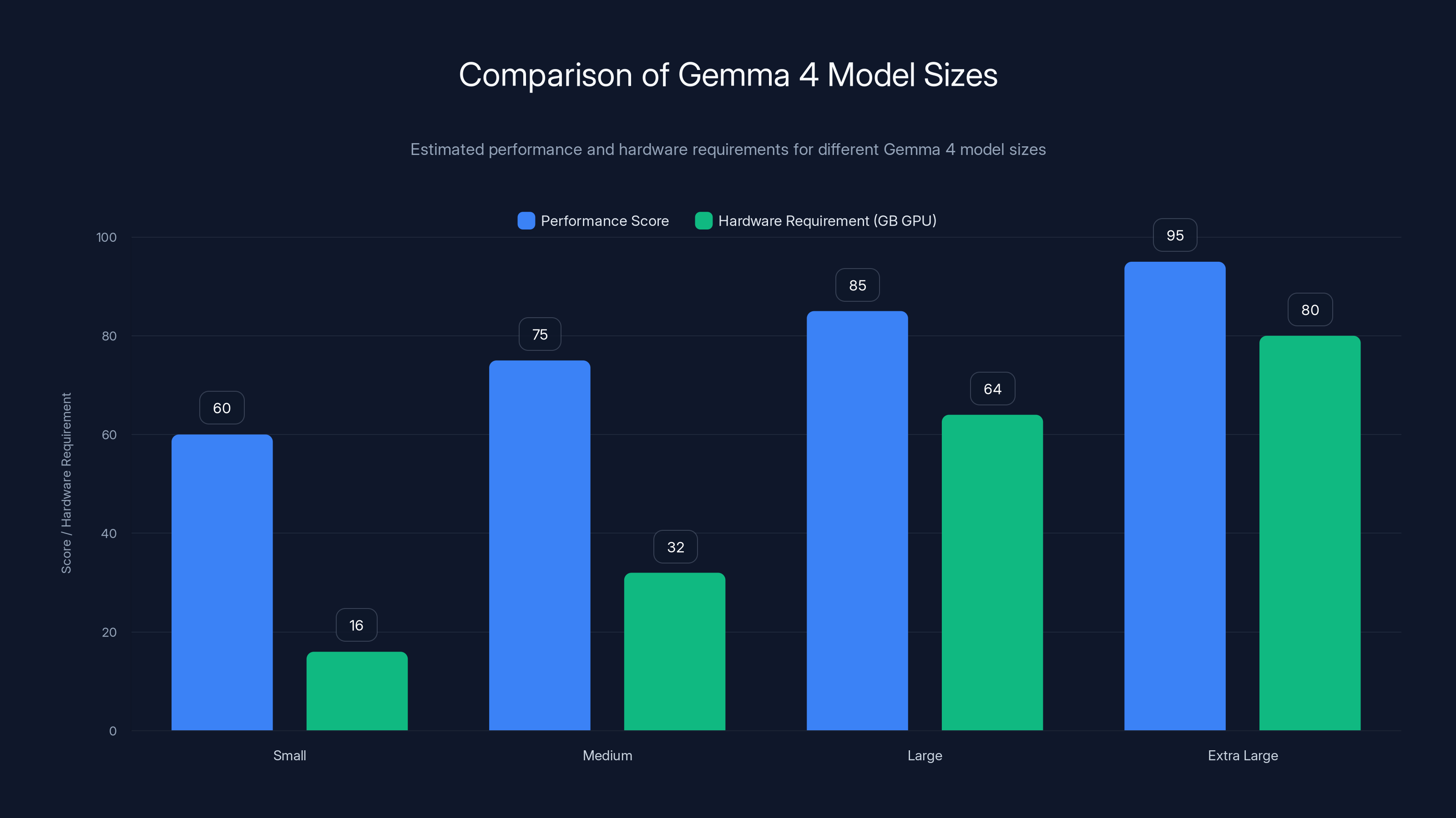 Comparison of Gemma 4 Model Sizes