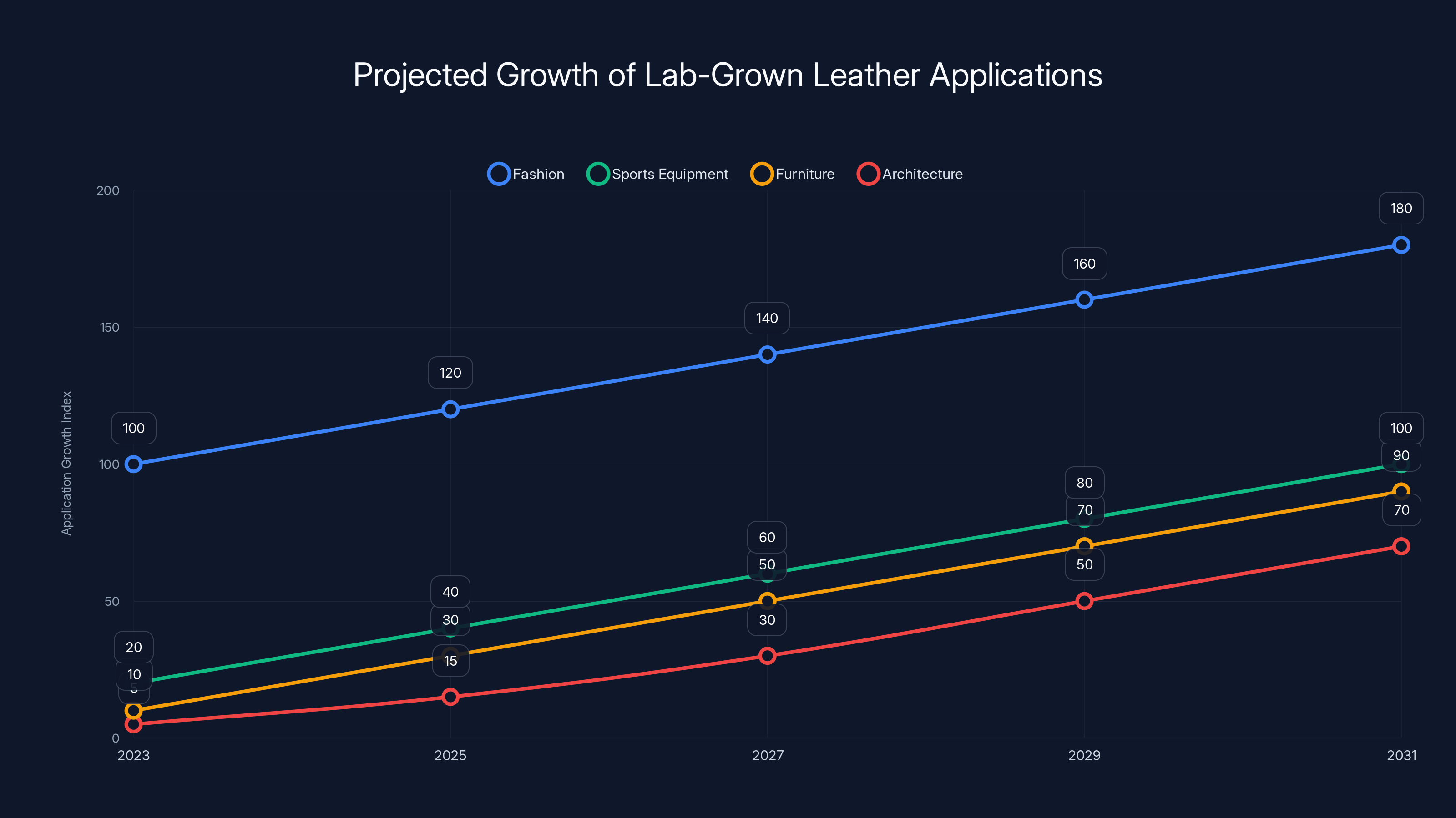 Projected Growth of Lab-Grown Leather Applications