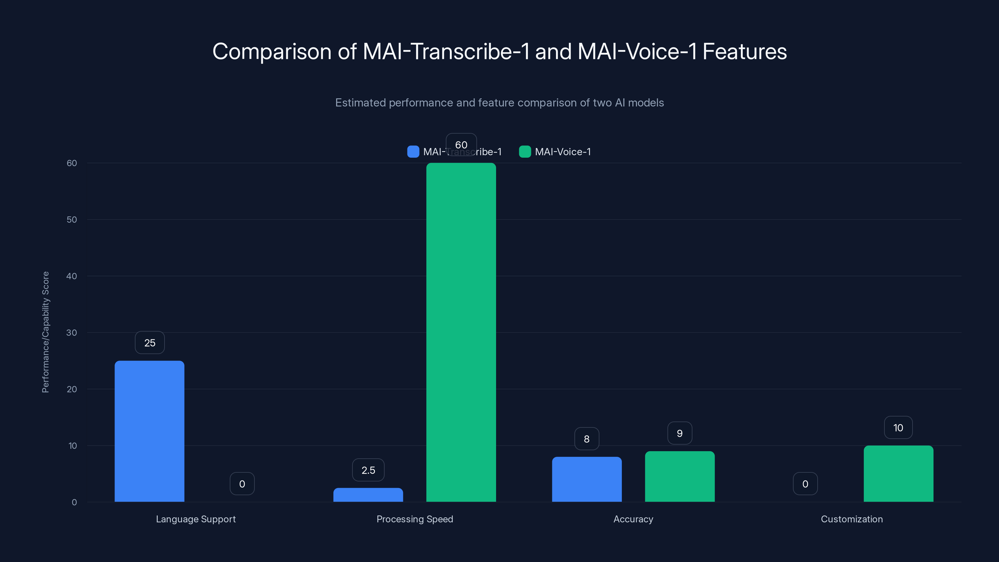 Comparison of MAI-Transcribe-1 and MAI-Voice-1 Features