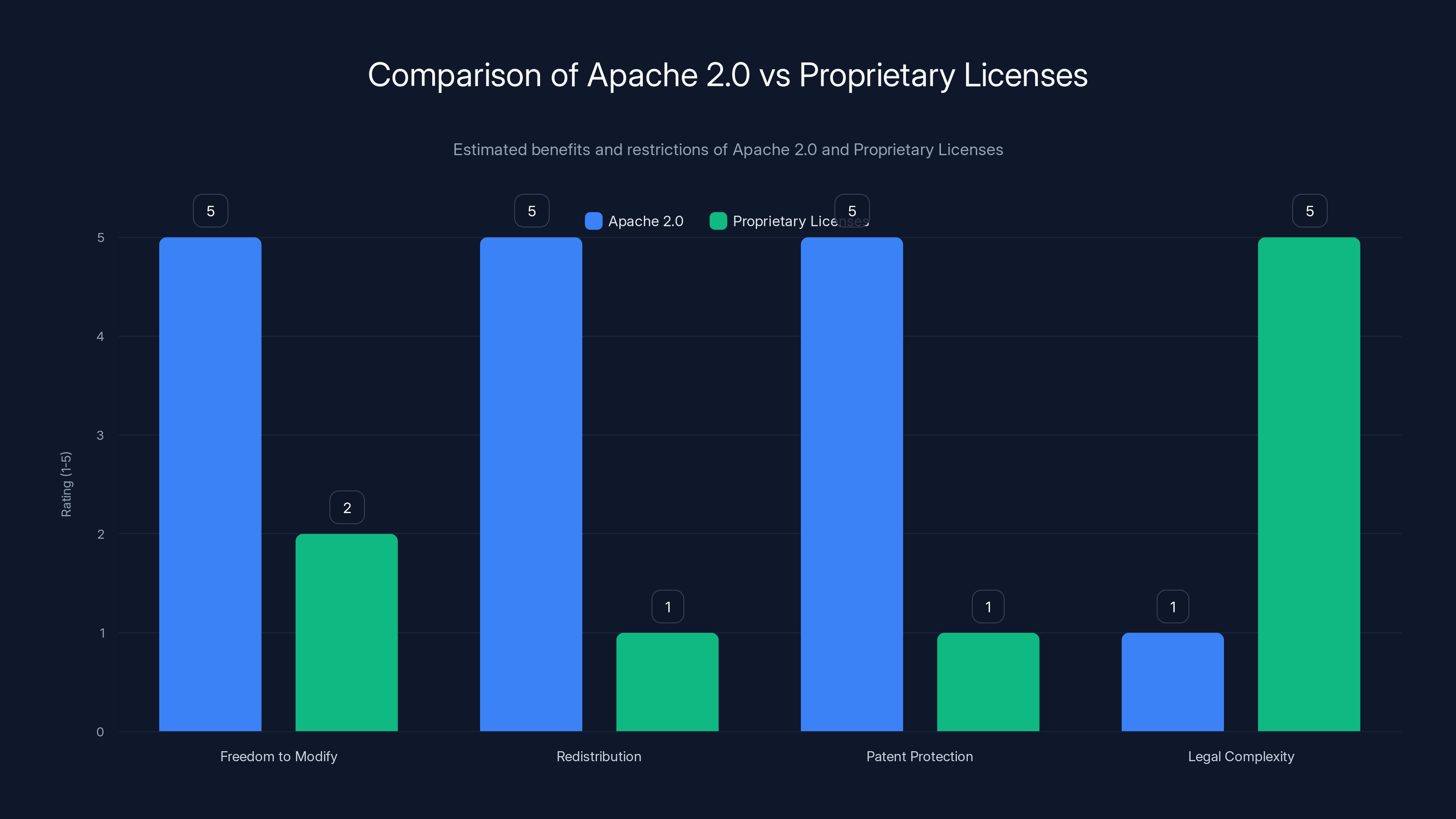 Comparison of Apache 2.0 vs Proprietary Licenses