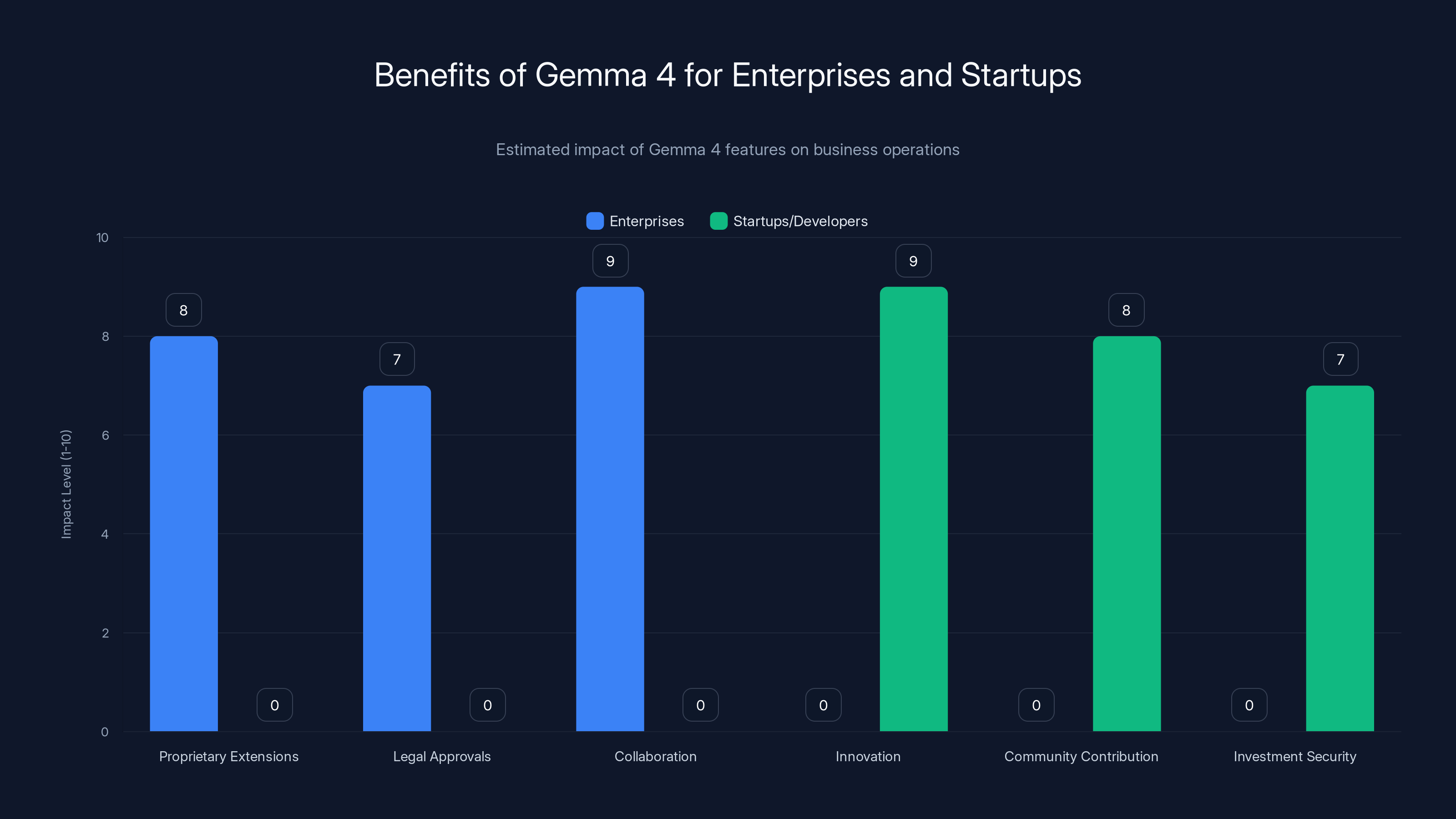 Benefits of Gemma 4 for Enterprises and Startups