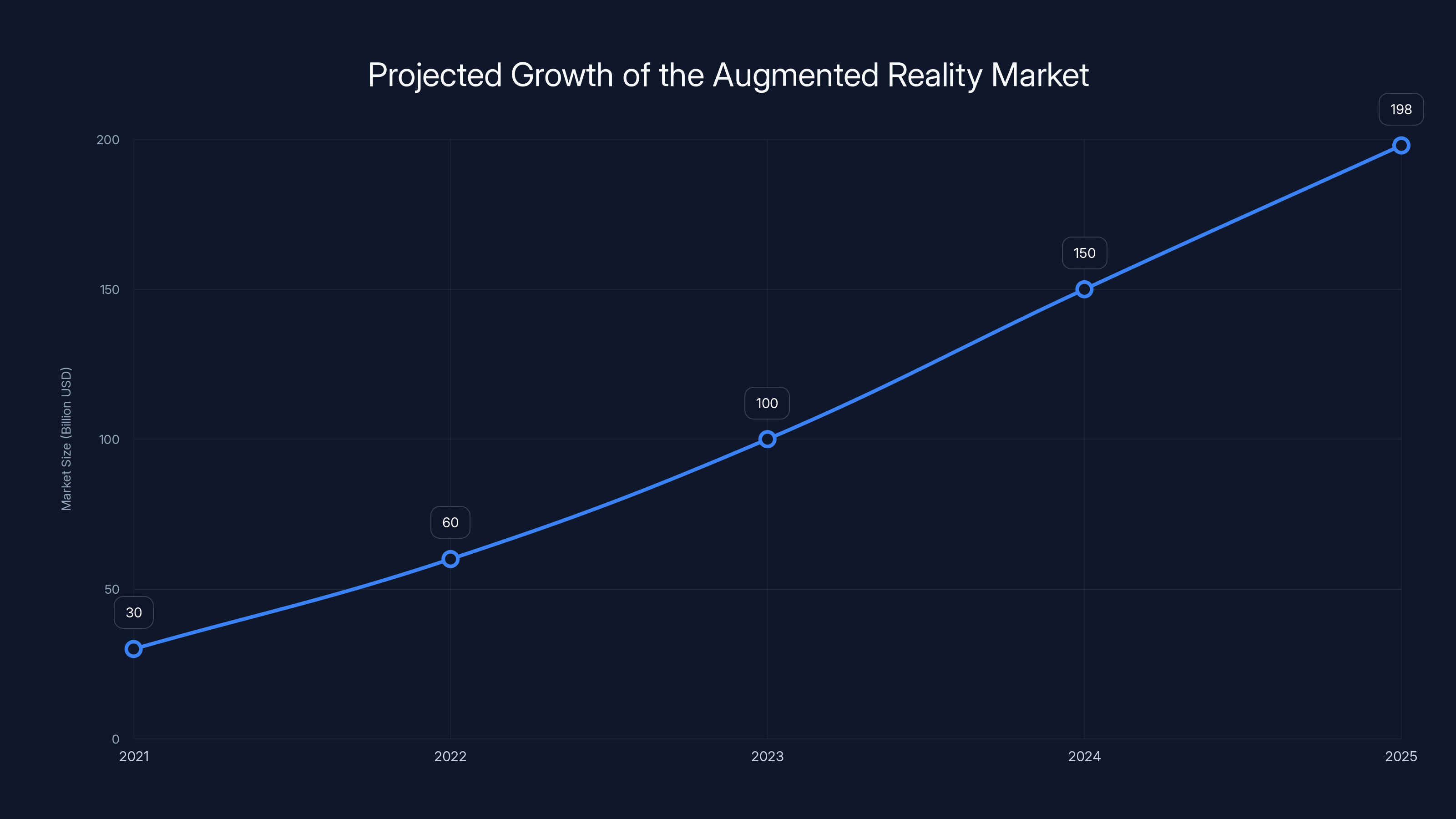 Projected Growth of the Augmented Reality Market