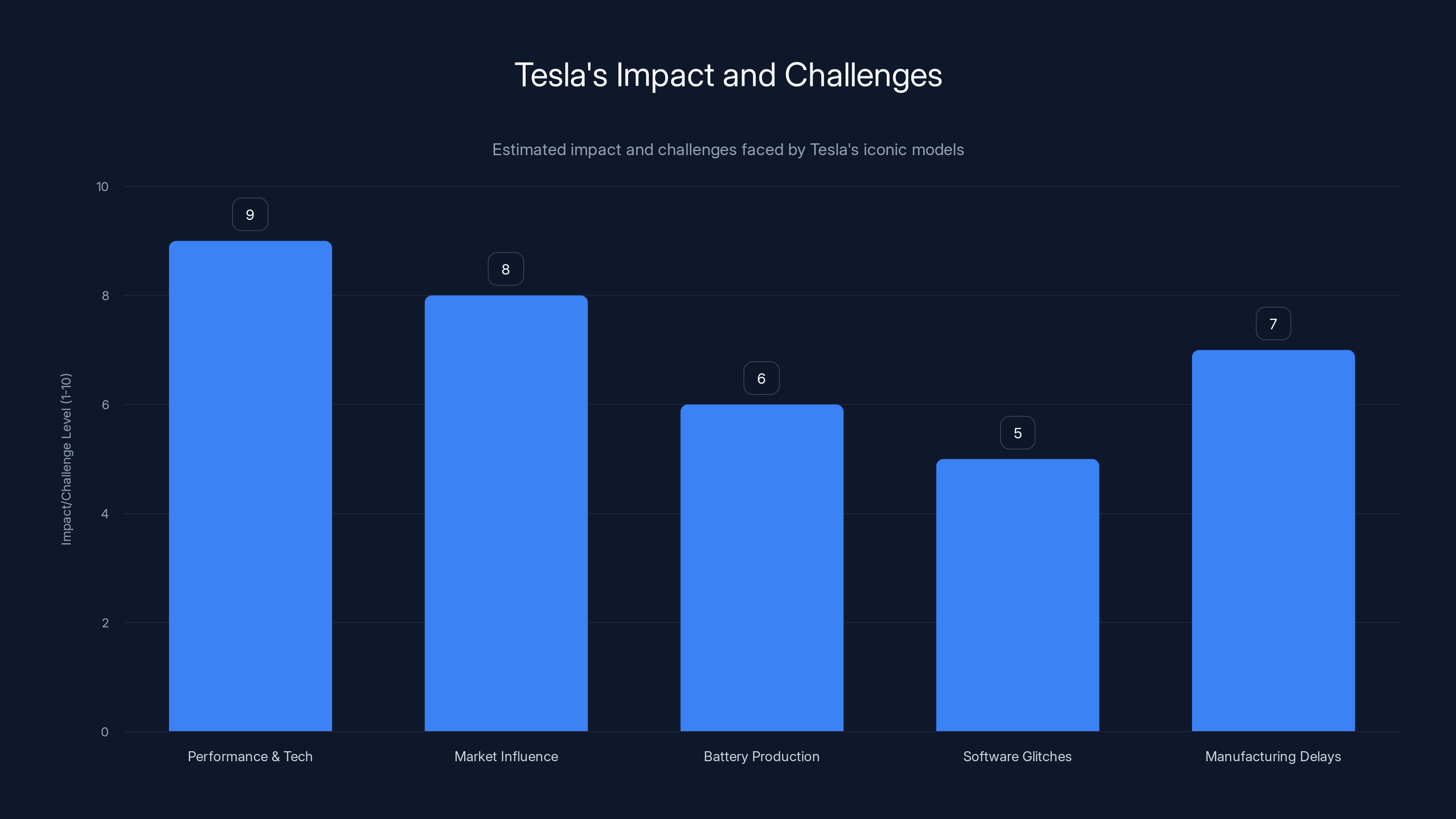 Tesla's Impact and Challenges