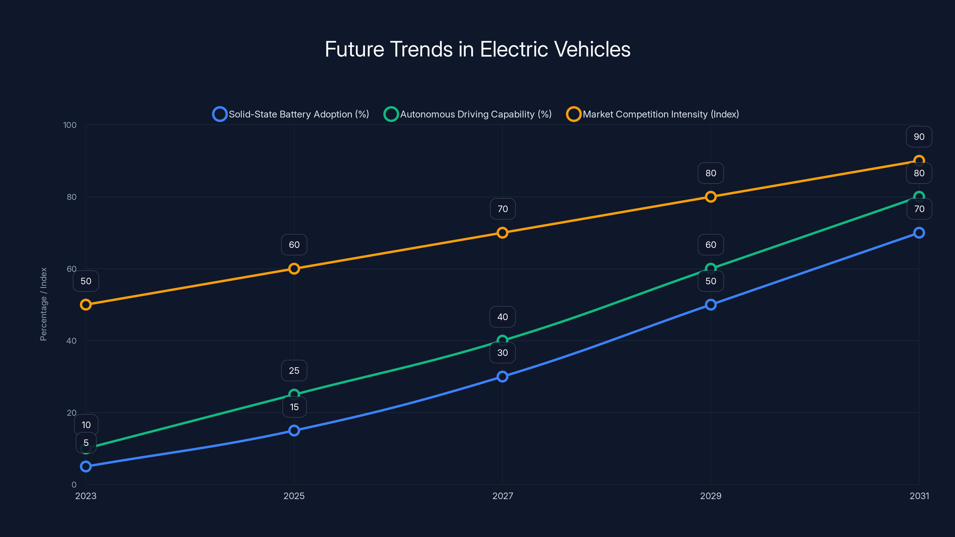 Future Trends in Electric Vehicles
