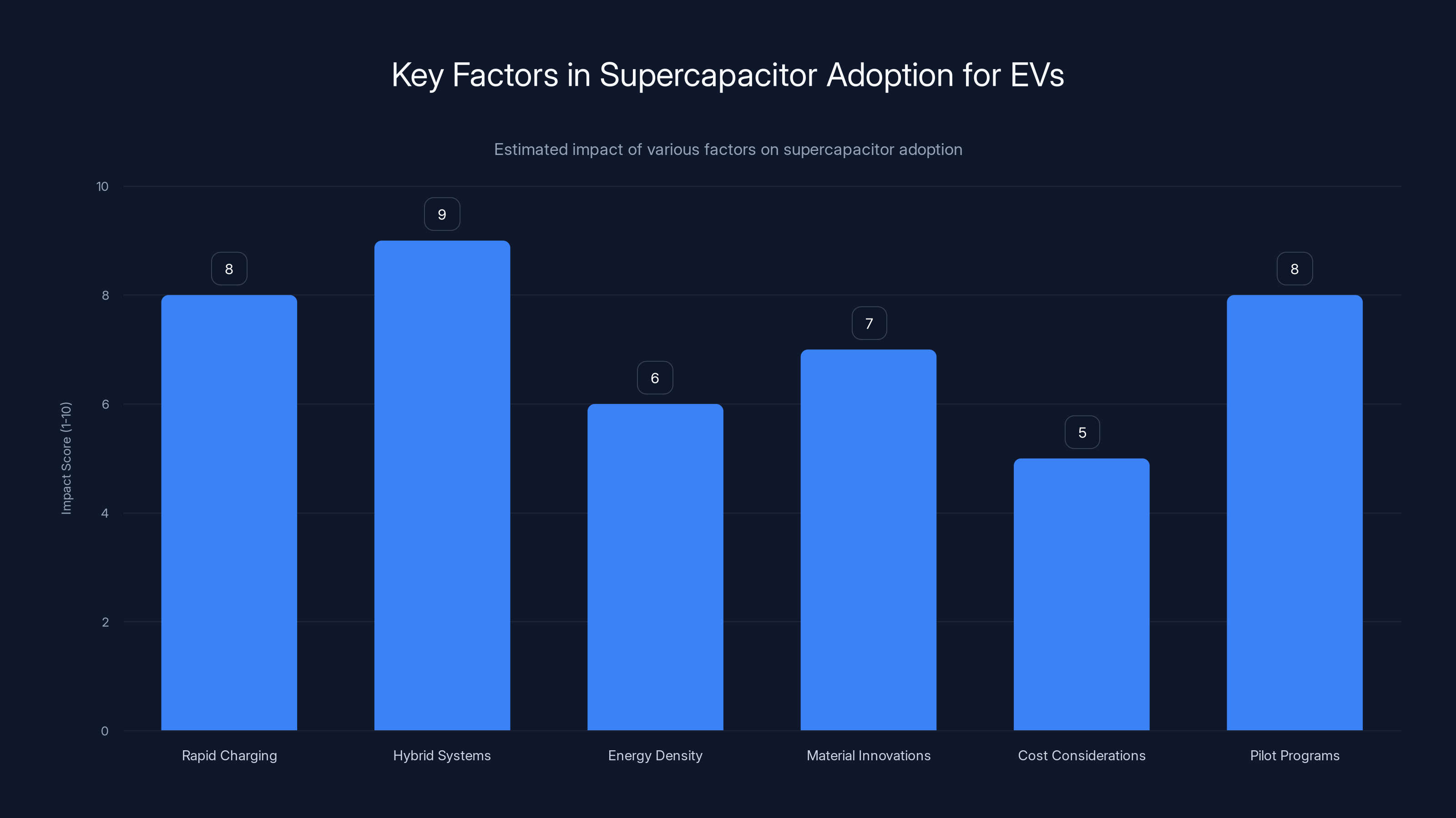 Key Factors in Supercapacitor Adoption for EVs