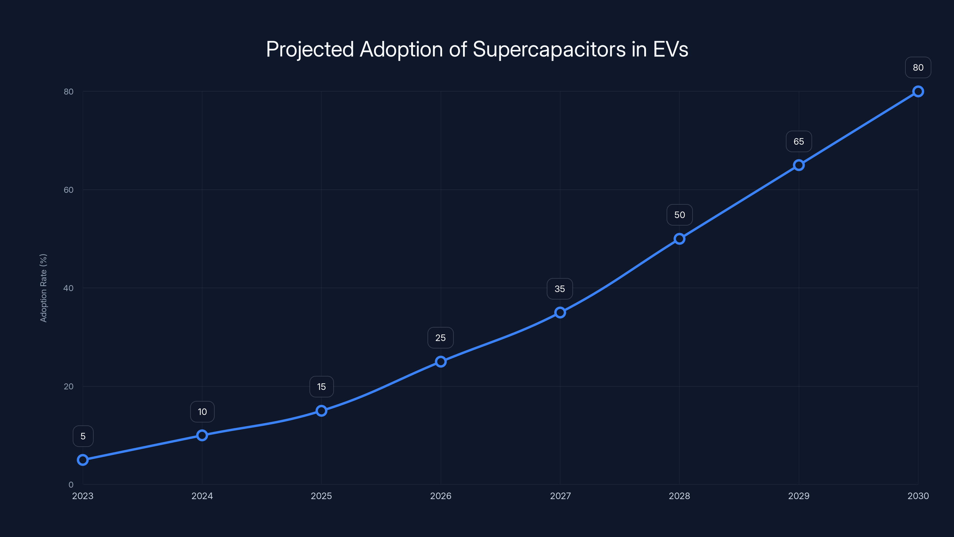 Projected Adoption of Supercapacitors in EVs