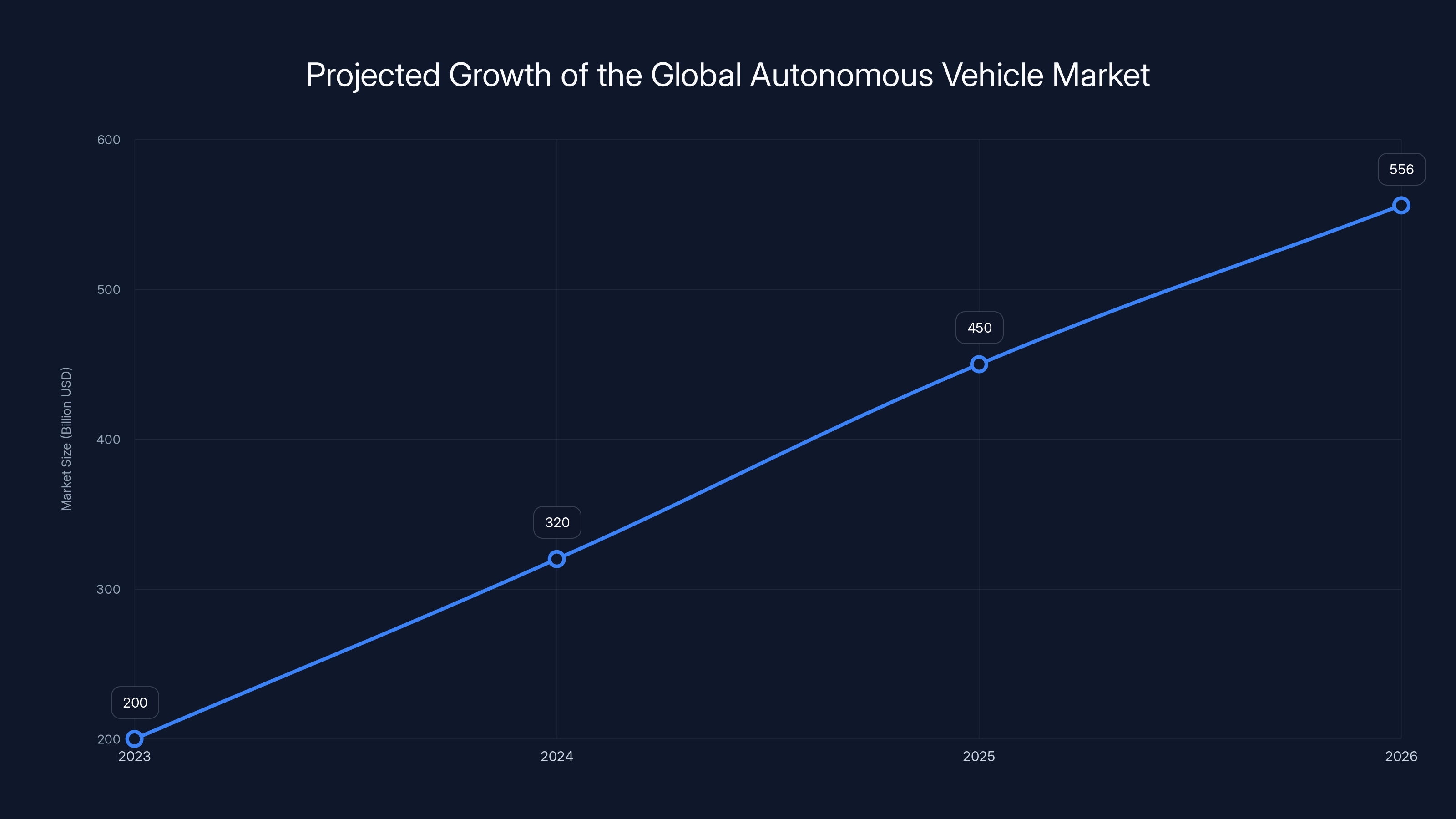 Projected Growth of the Global Autonomous Vehicle Market