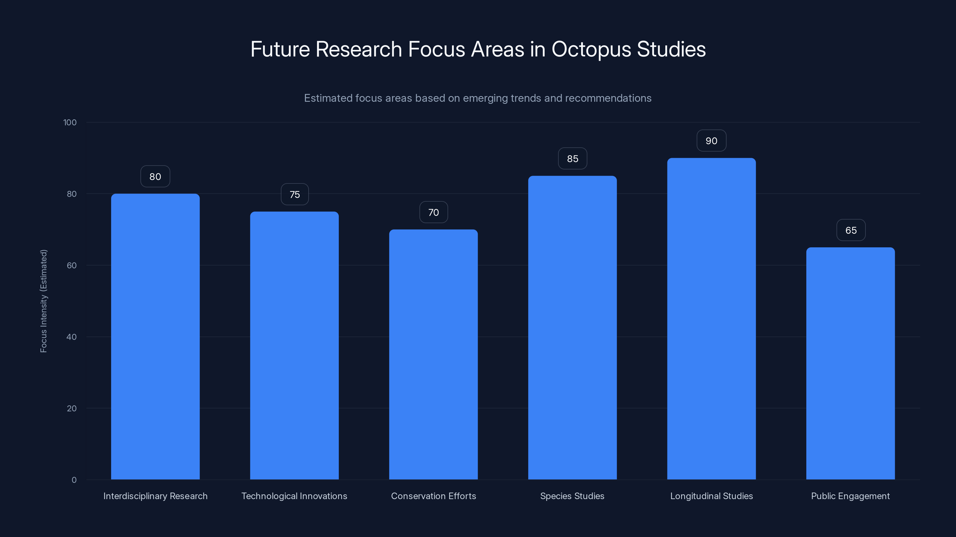 Future Research Focus Areas in Octopus Studies