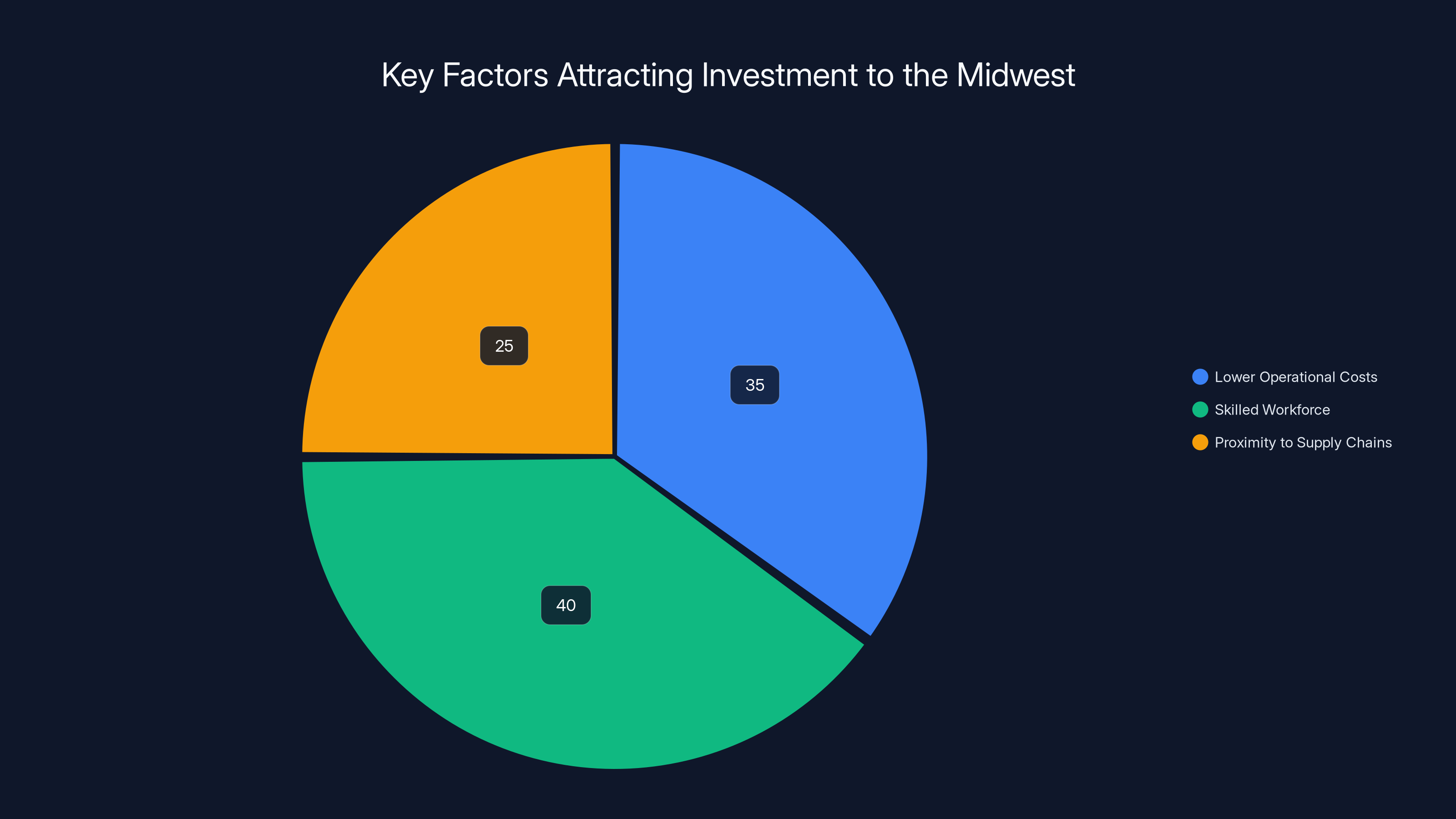 Key Factors Attracting Investment to the Midwest