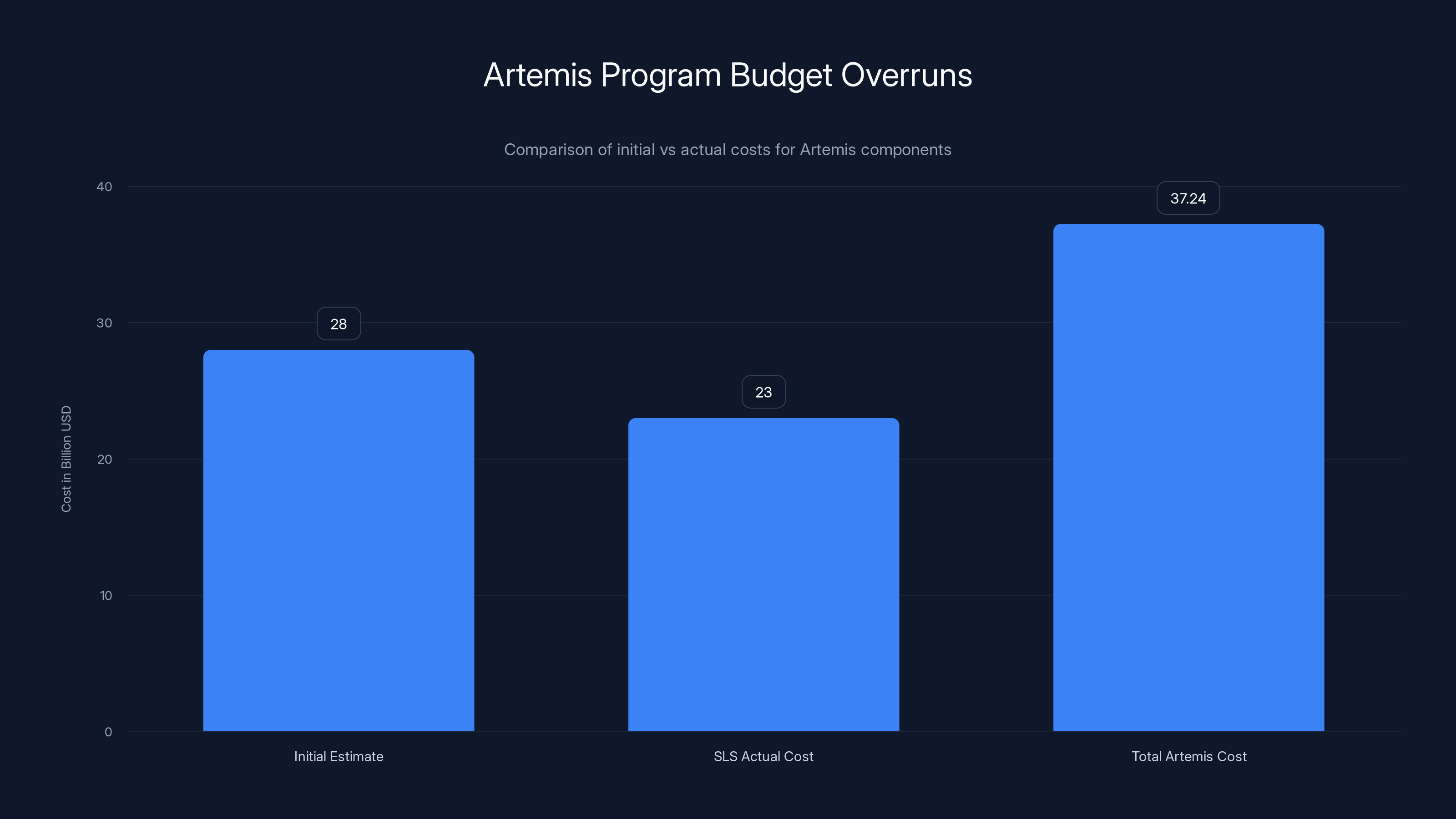 Artemis Program Budget Overruns