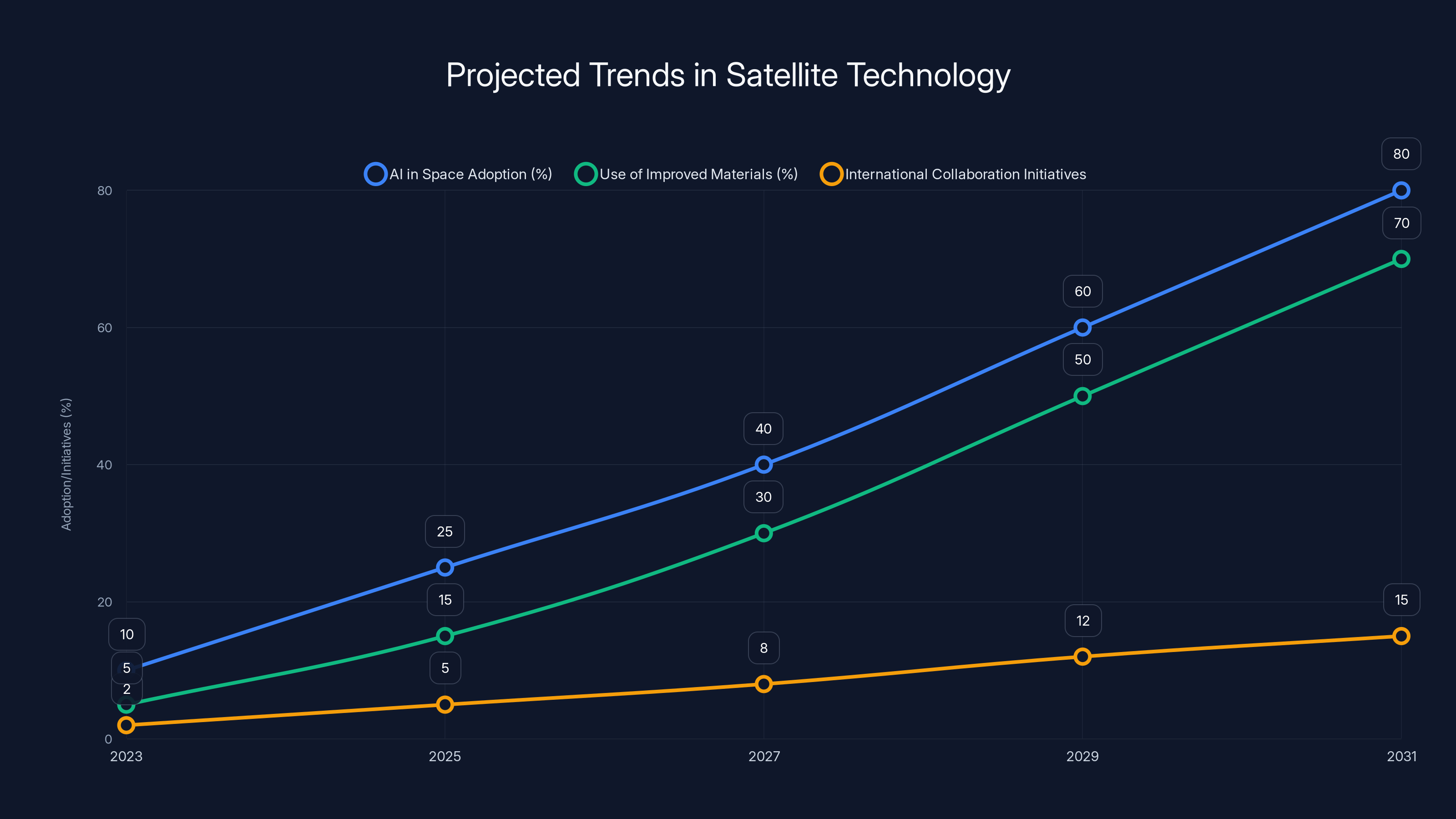 Projected Trends in Satellite Technology
