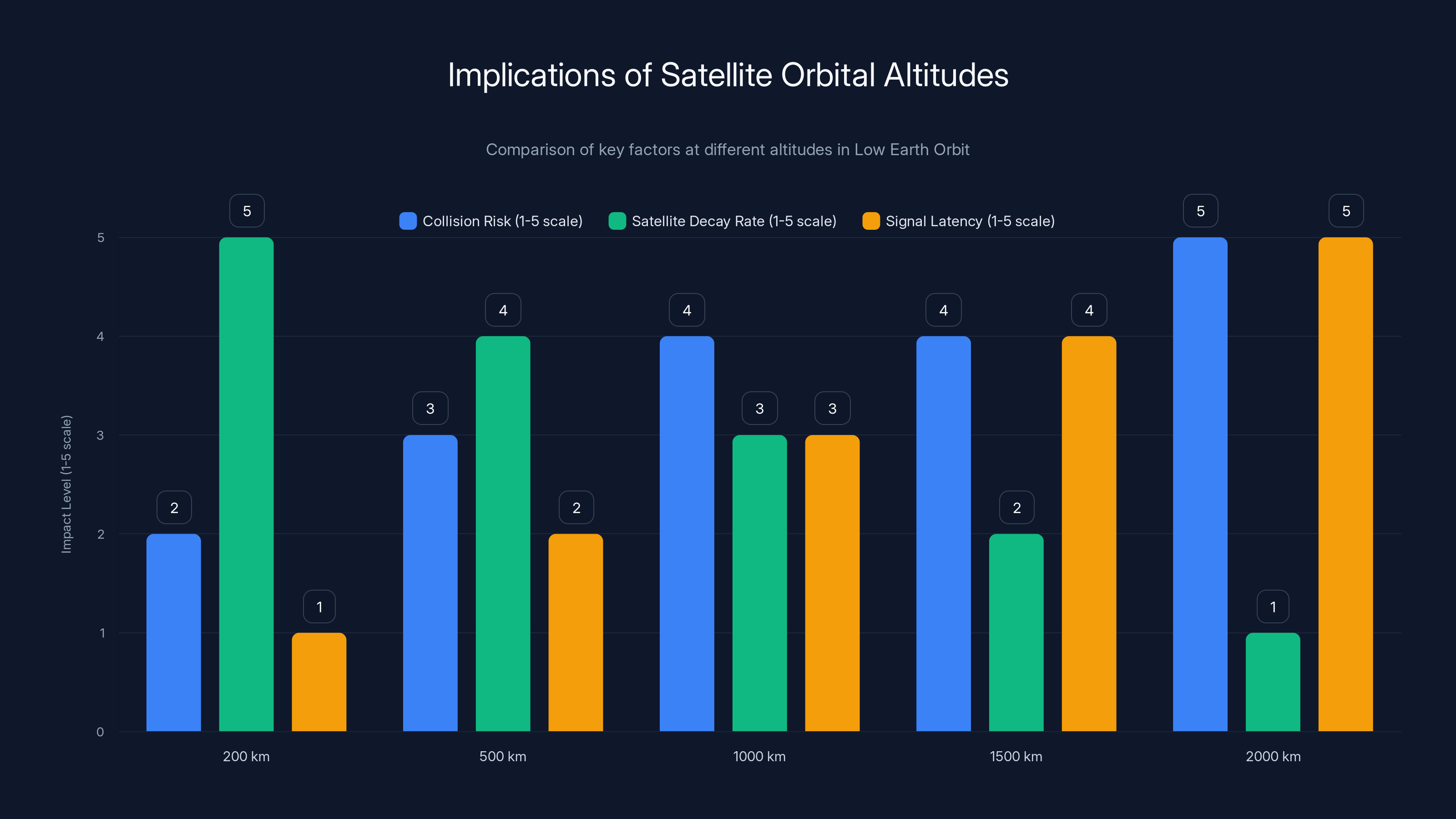 Implications of Satellite Orbital Altitudes