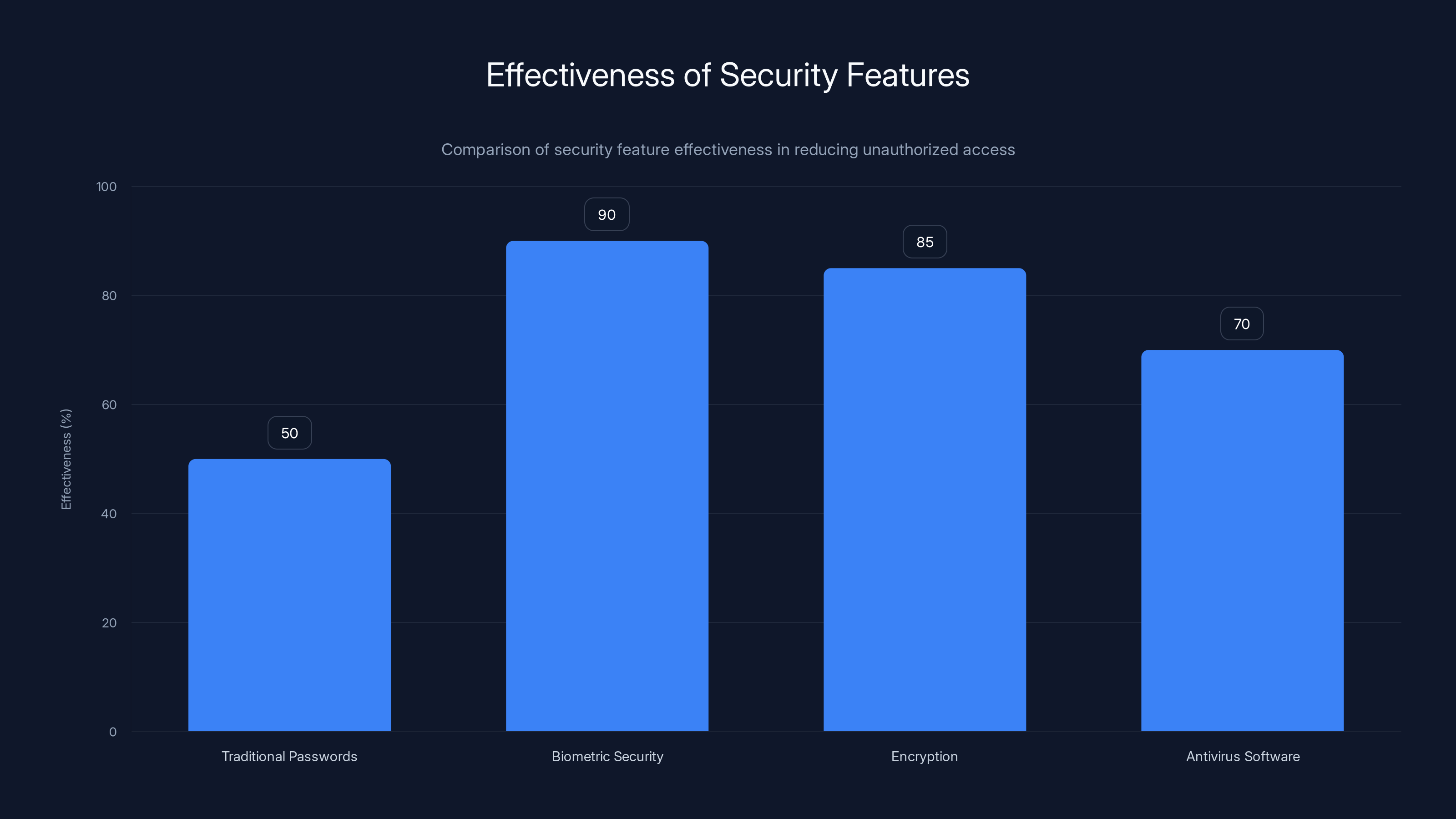 Effectiveness of Security Features
