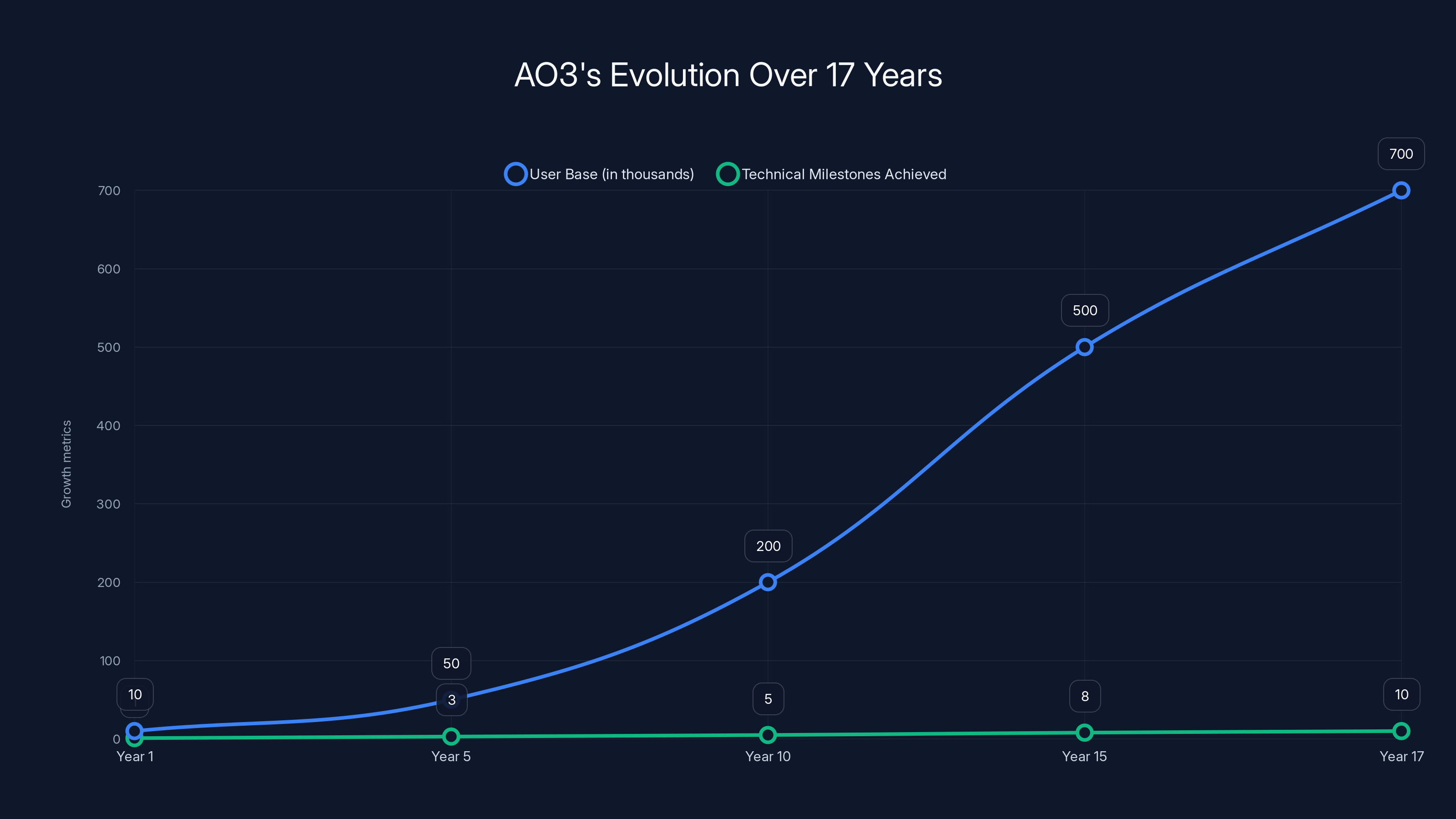 AO3's Evolution Over 17 Years
