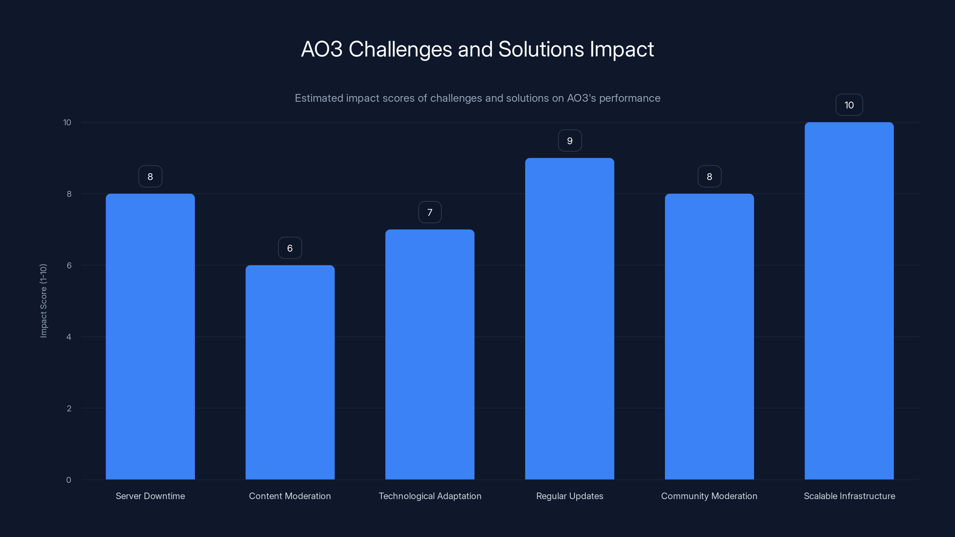 AO3 Challenges and Solutions Impact
