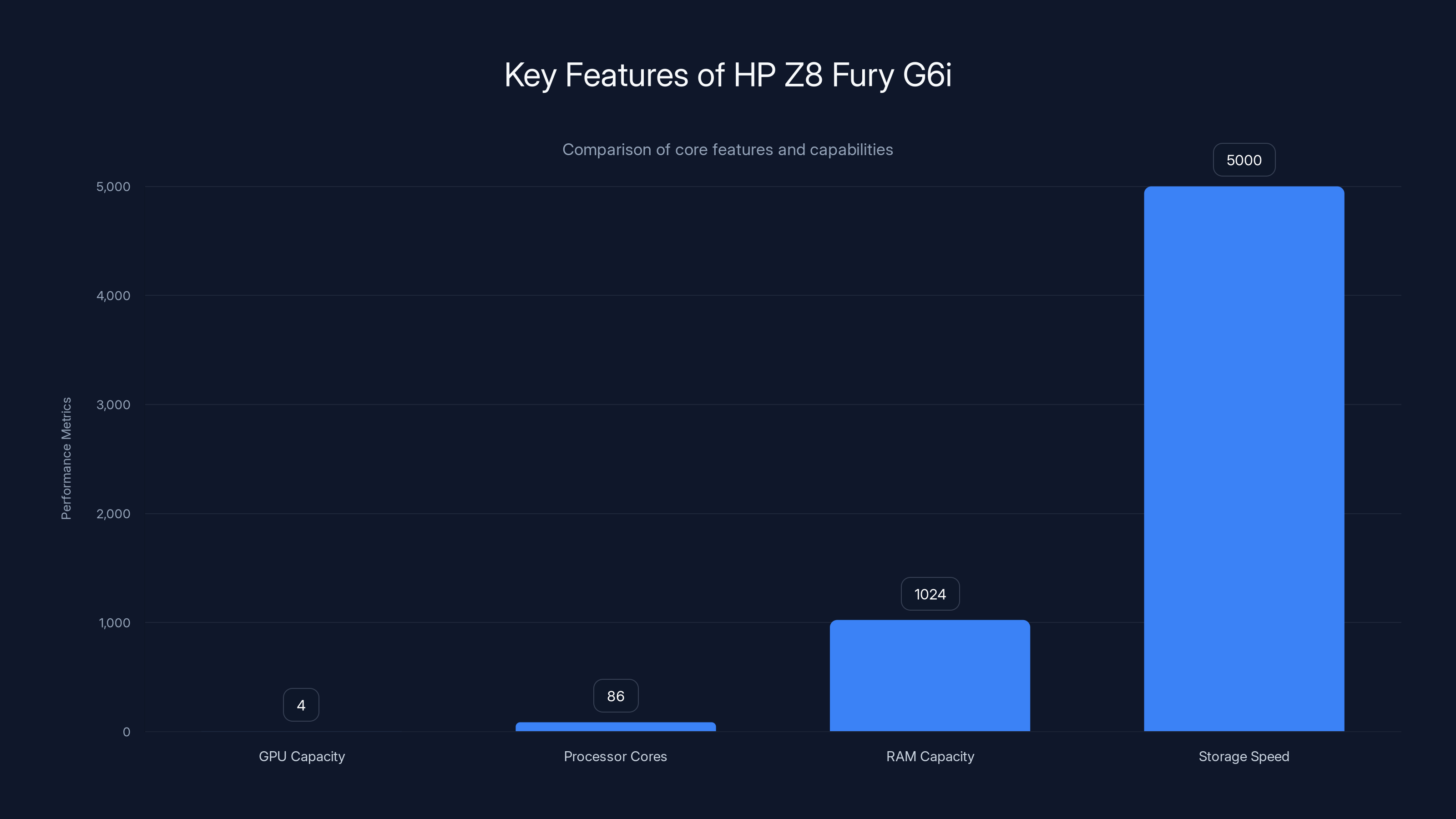 Key Features of HP Z8 Fury G6i