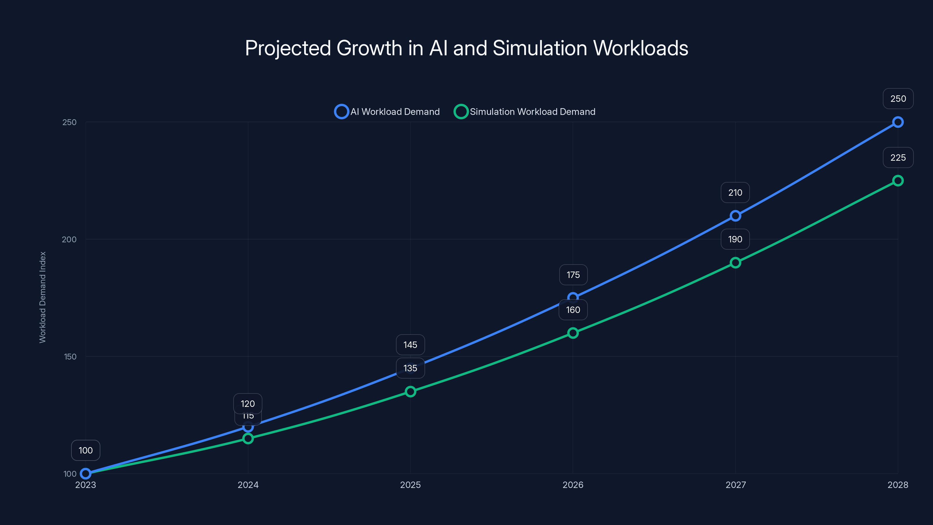 Projected Growth in AI and Simulation Workloads