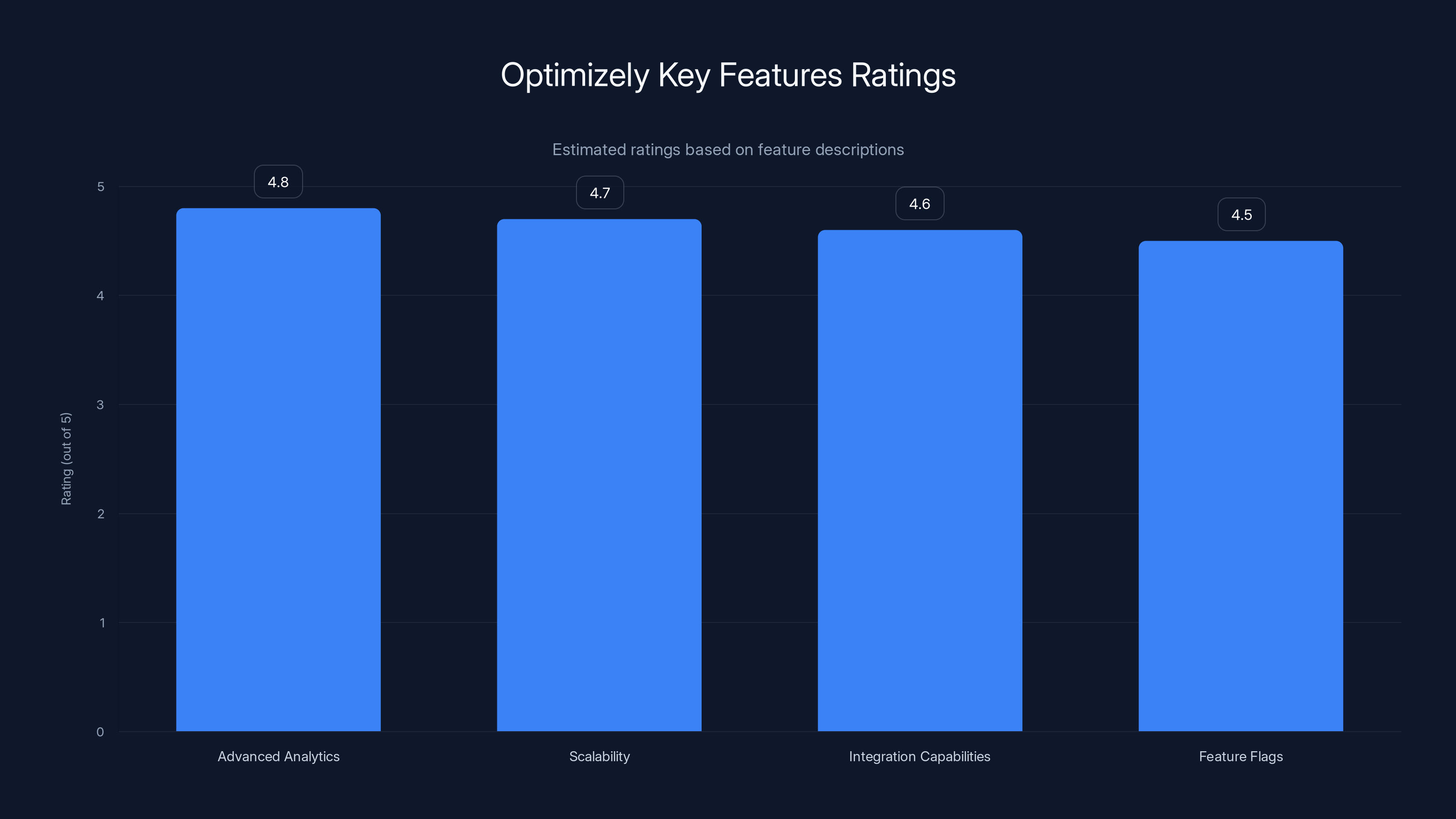 Optimizely Key Features Ratings