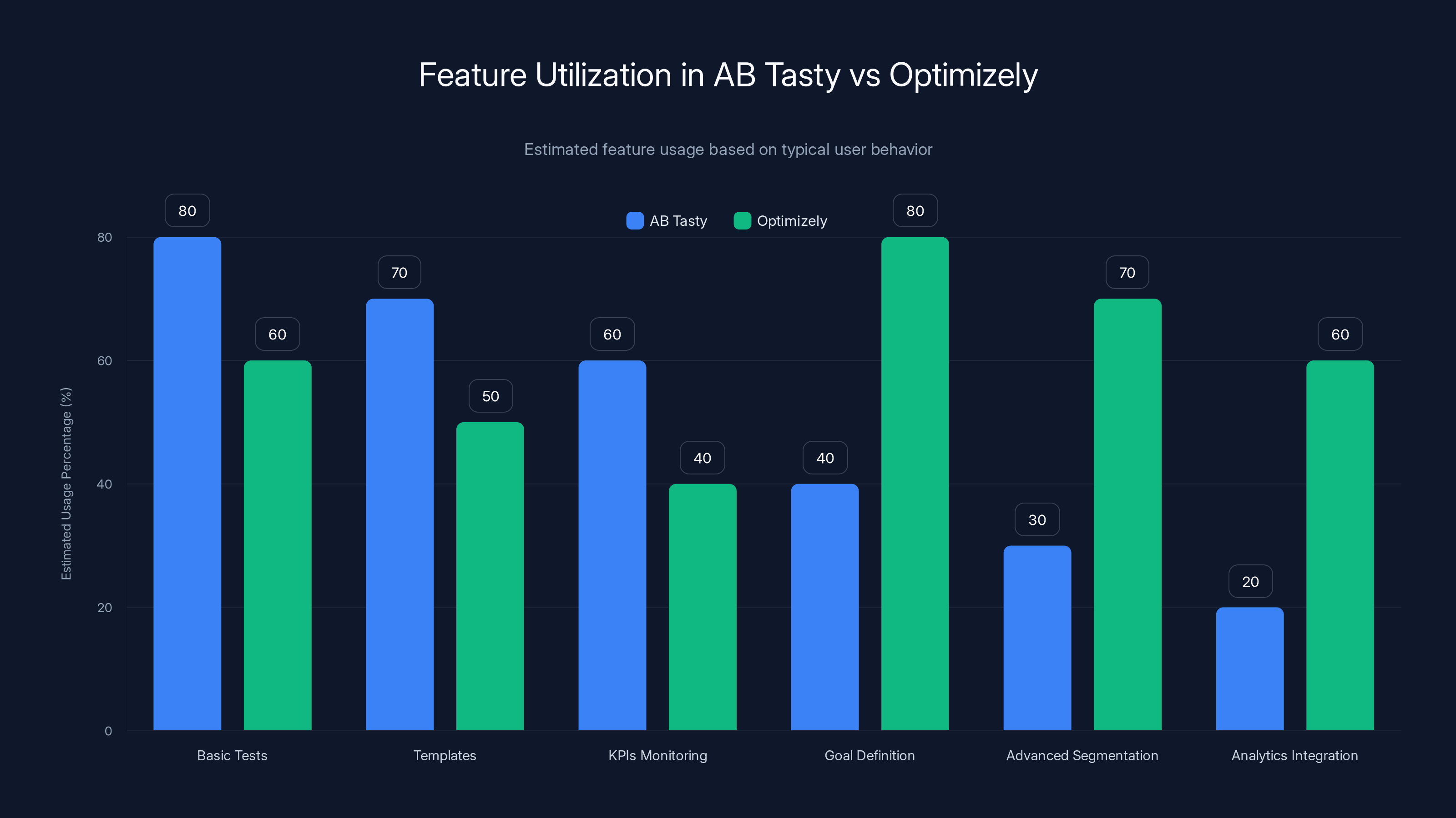 Feature Utilization in AB Tasty vs Optimizely
