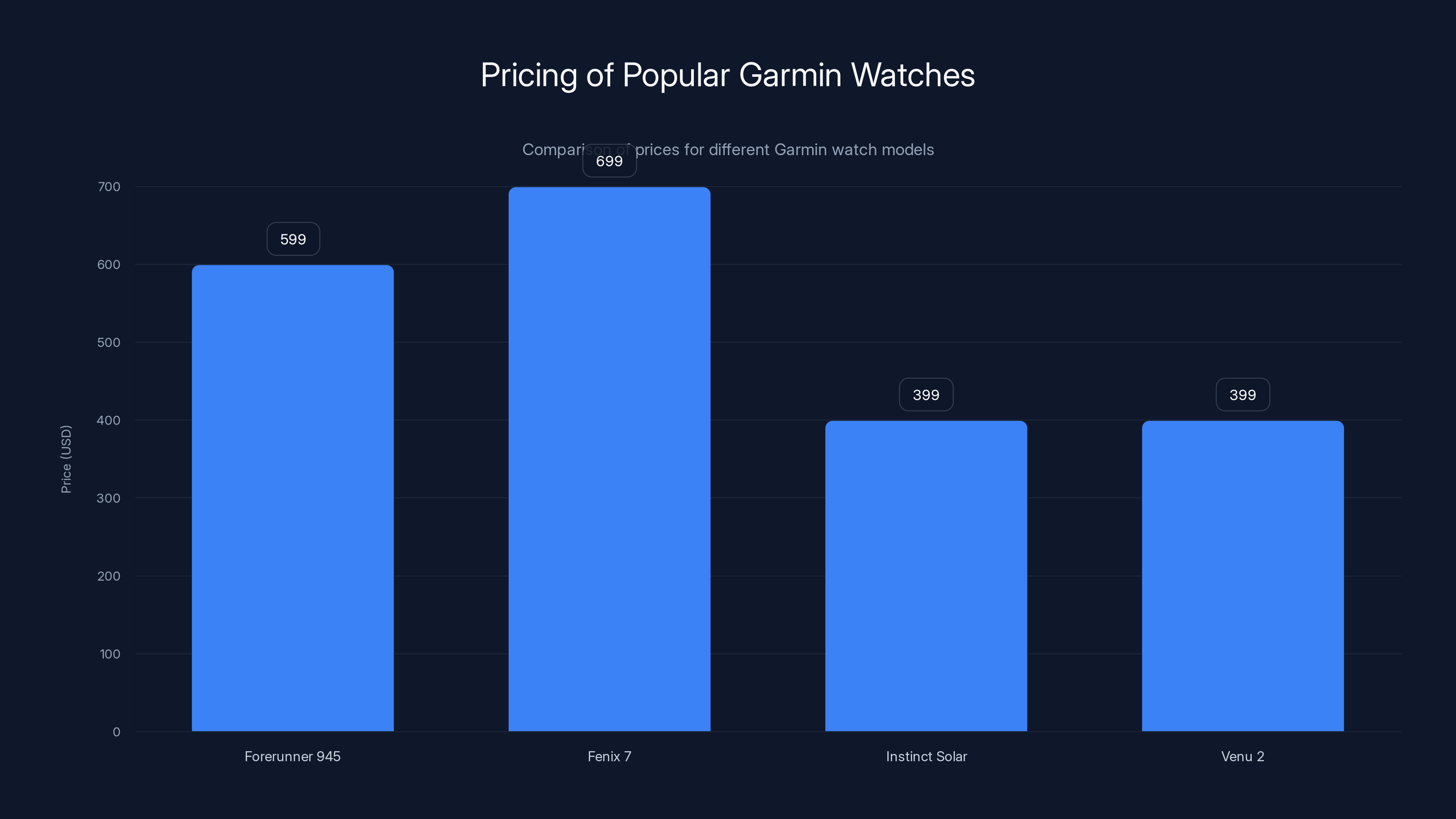 Pricing of Popular Garmin Watches
