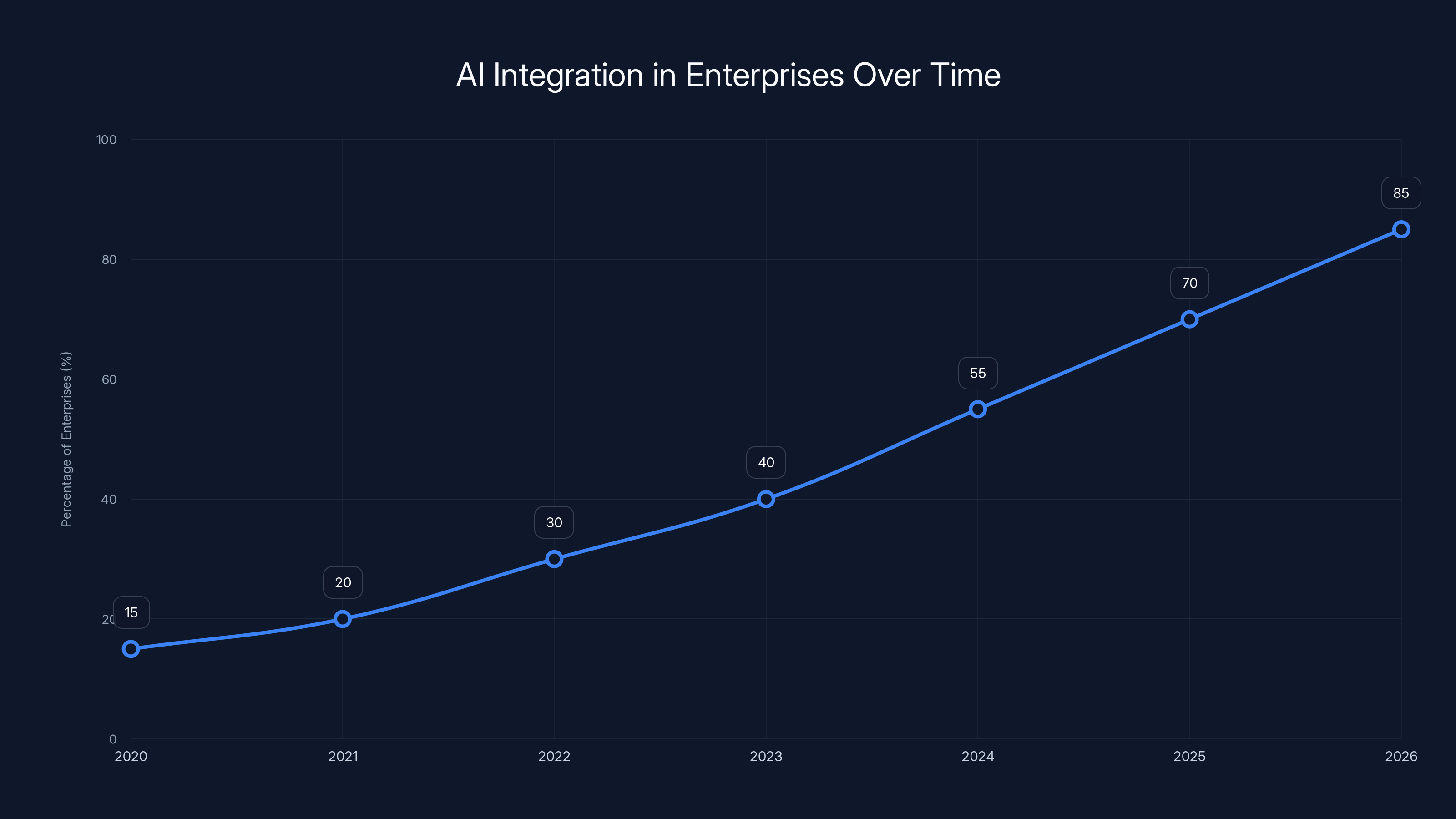 AI Integration in Enterprises Over Time