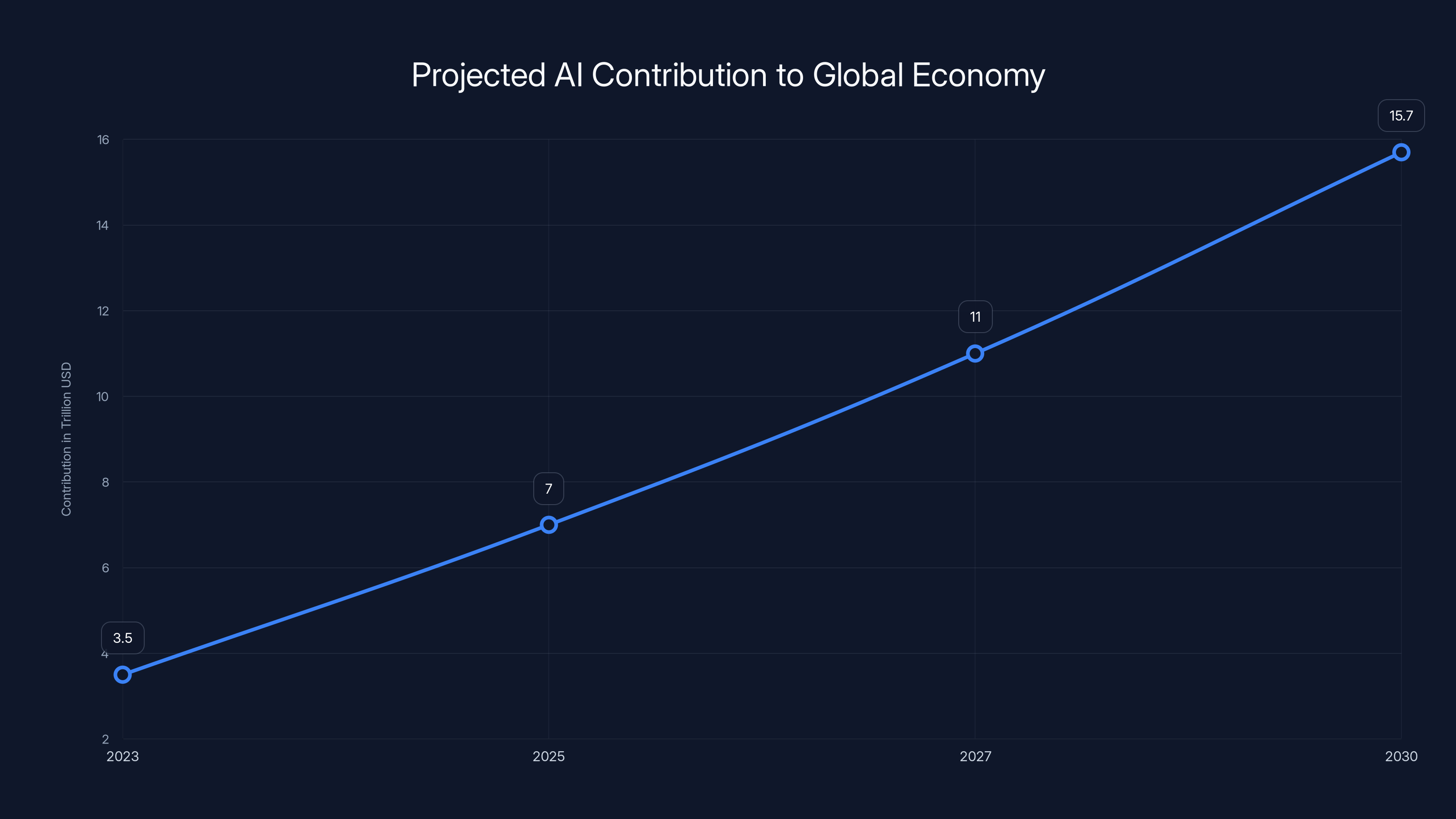 Projected AI Contribution to Global Economy