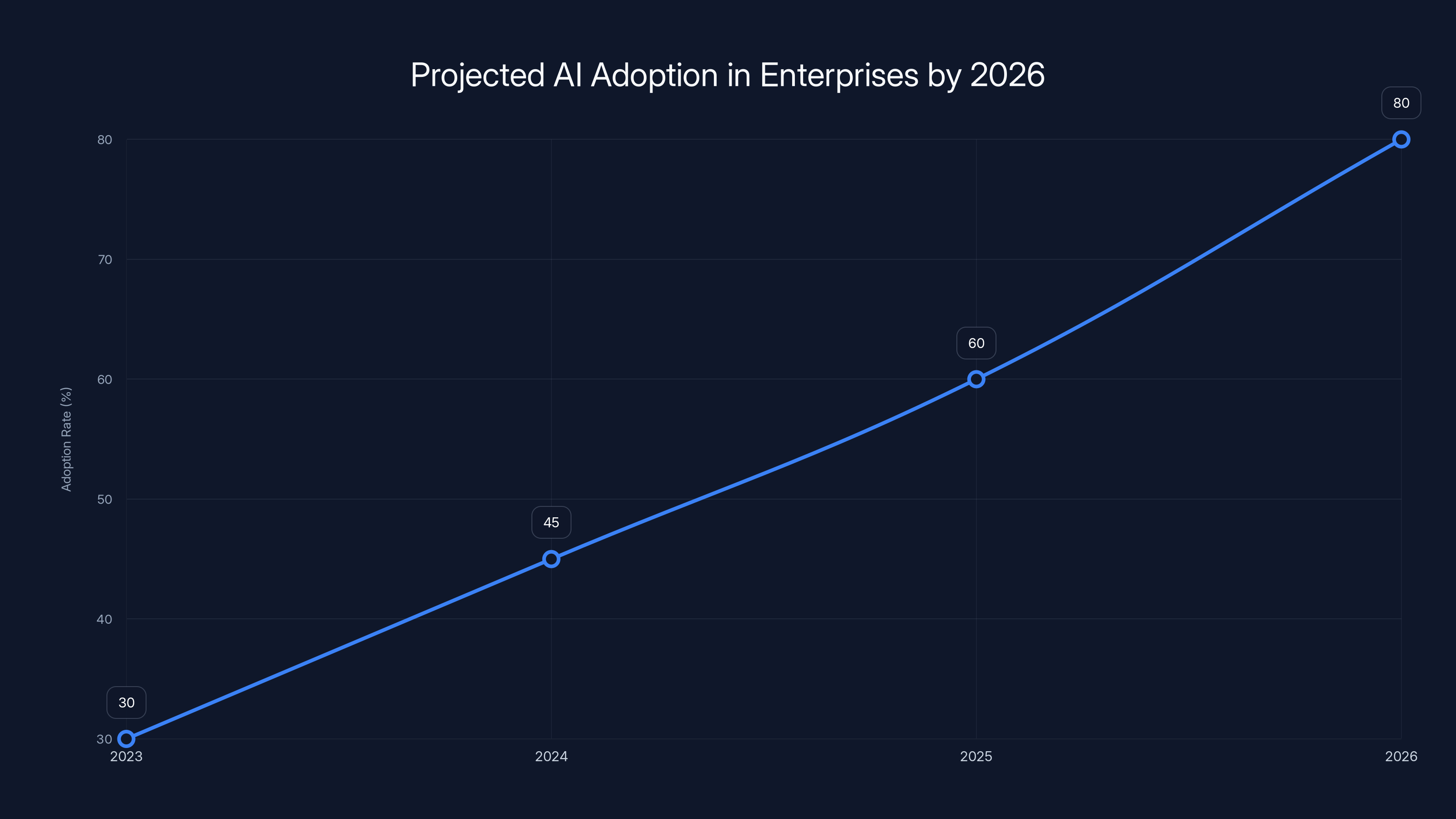 Projected AI Adoption in Enterprises by 2026