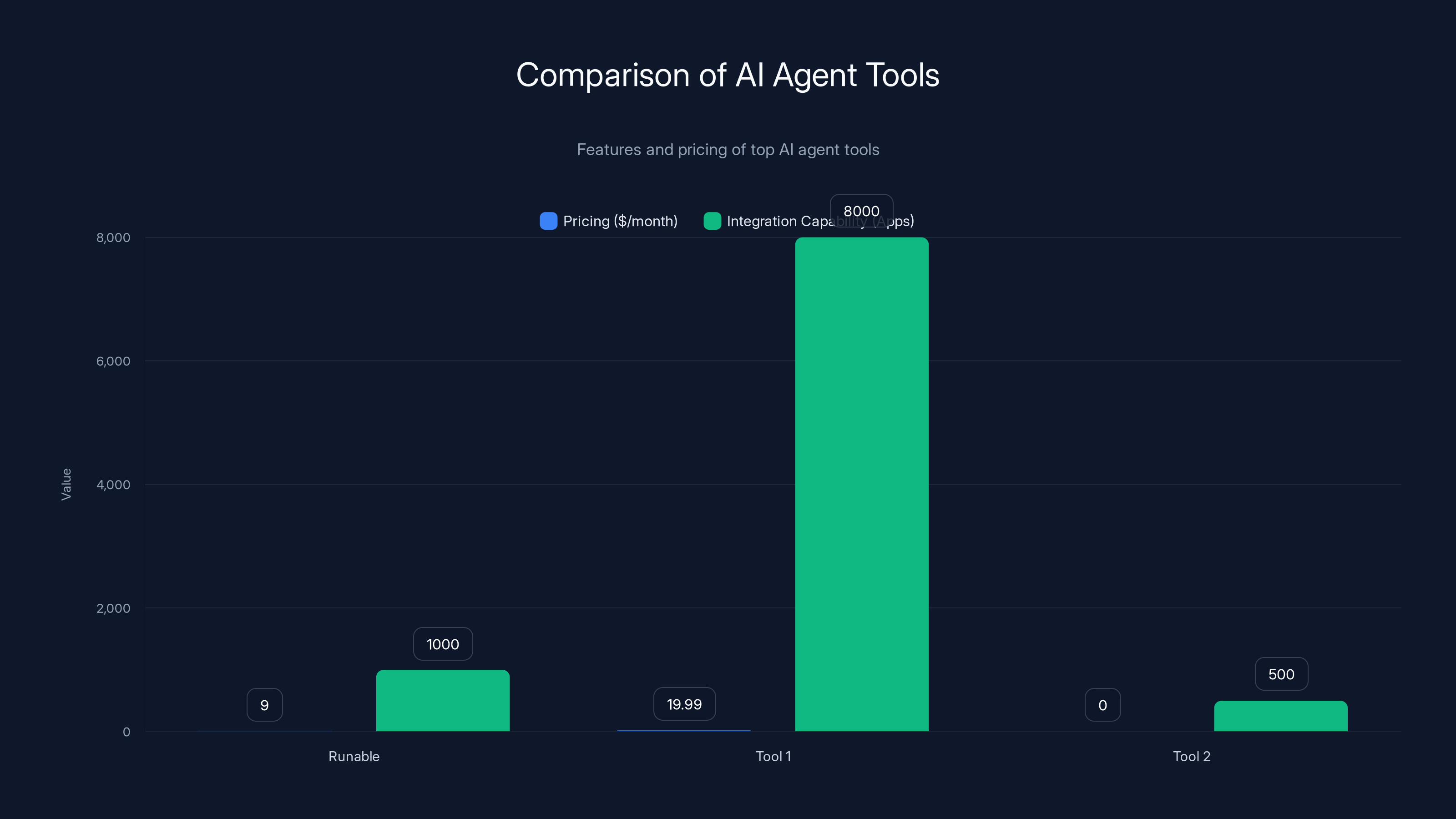 Comparison of AI Agent Tools