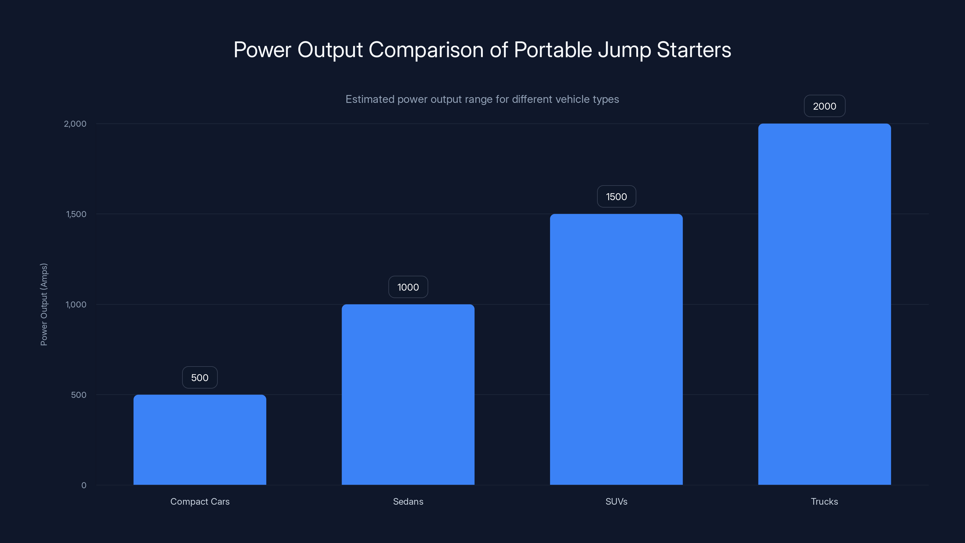Power Output Comparison of Portable Jump Starters