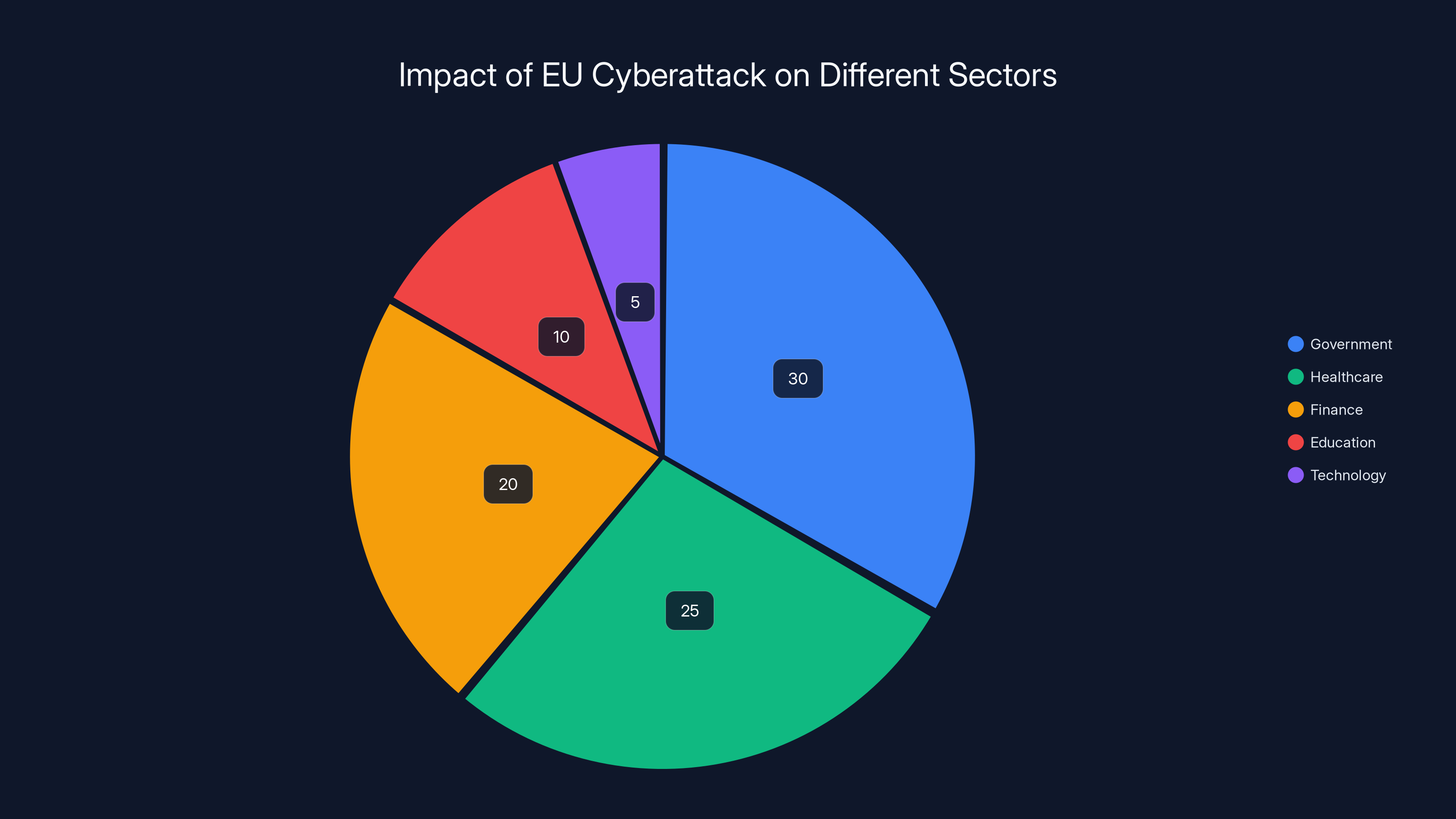 Impact of EU Cyberattack on Different Sectors
