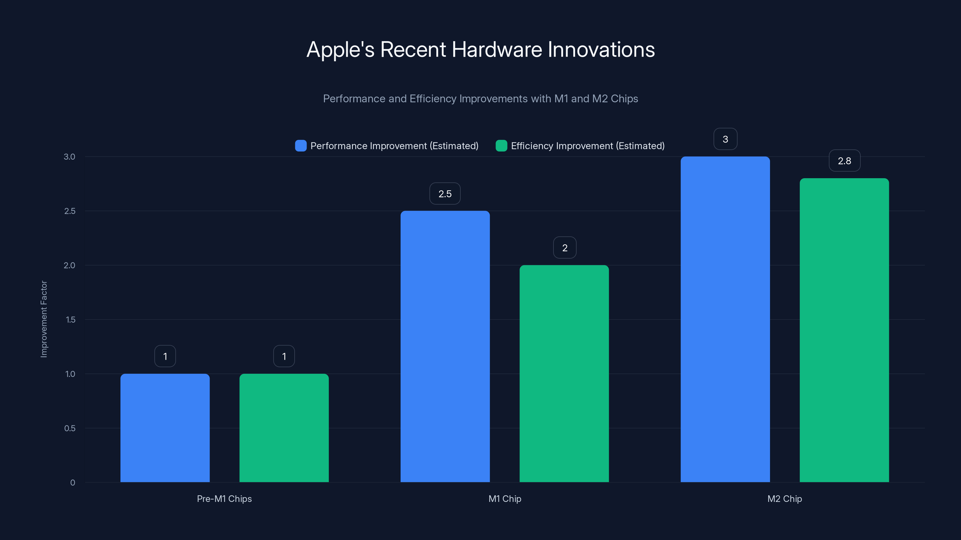 Apple's Recent Hardware Innovations