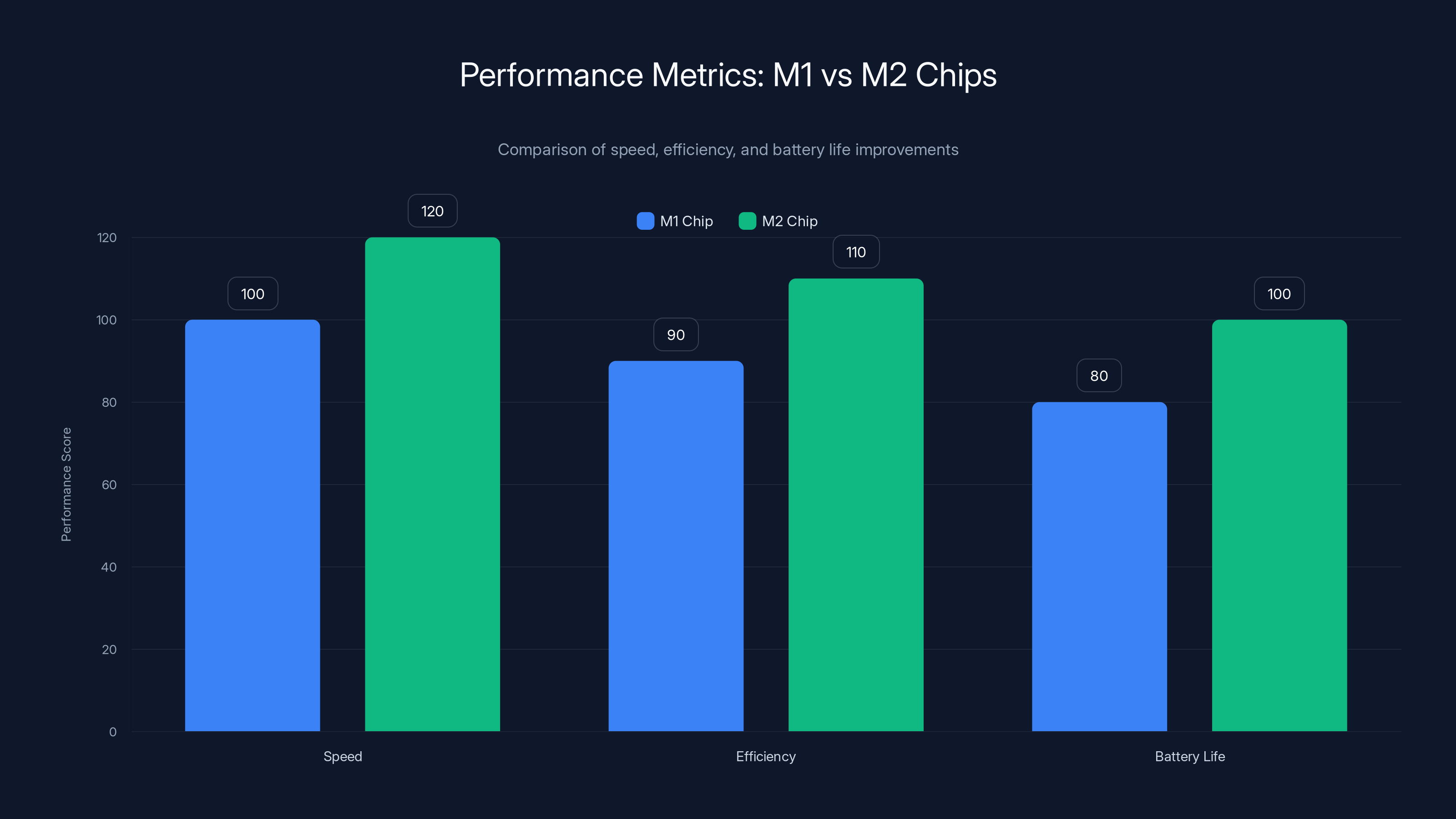 Performance Metrics: M1 vs M2 Chips